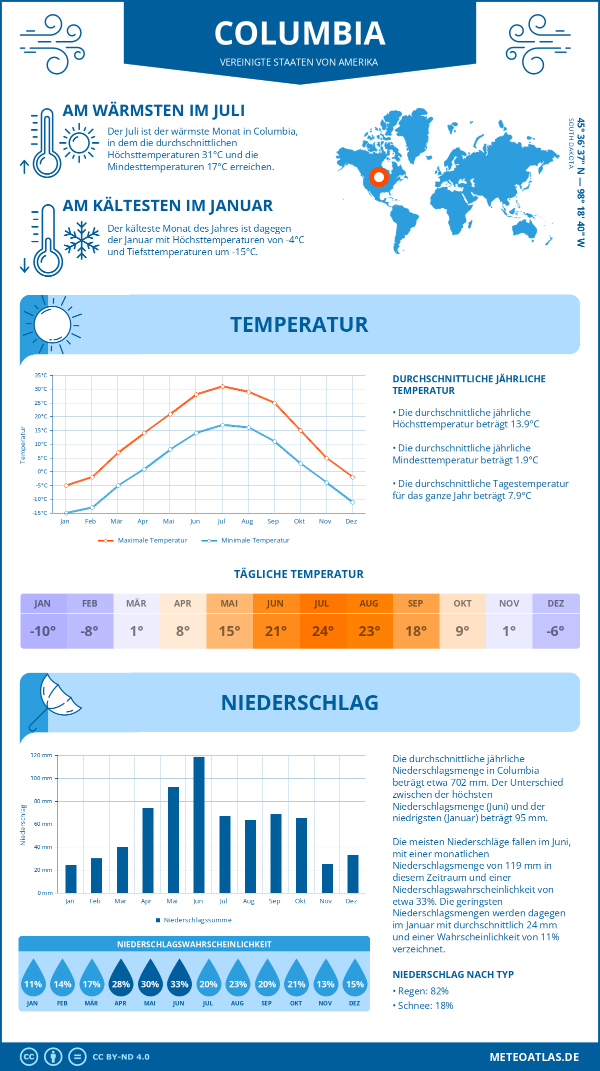 Wetter Columbia (Vereinigte Staaten von Amerika) - Temperatur und Niederschlag