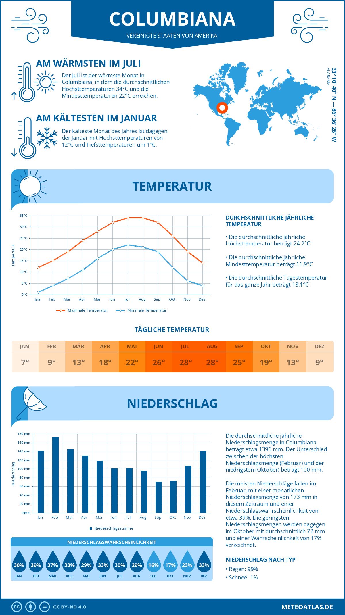 Wetter Columbiana (Vereinigte Staaten von Amerika) - Temperatur und Niederschlag