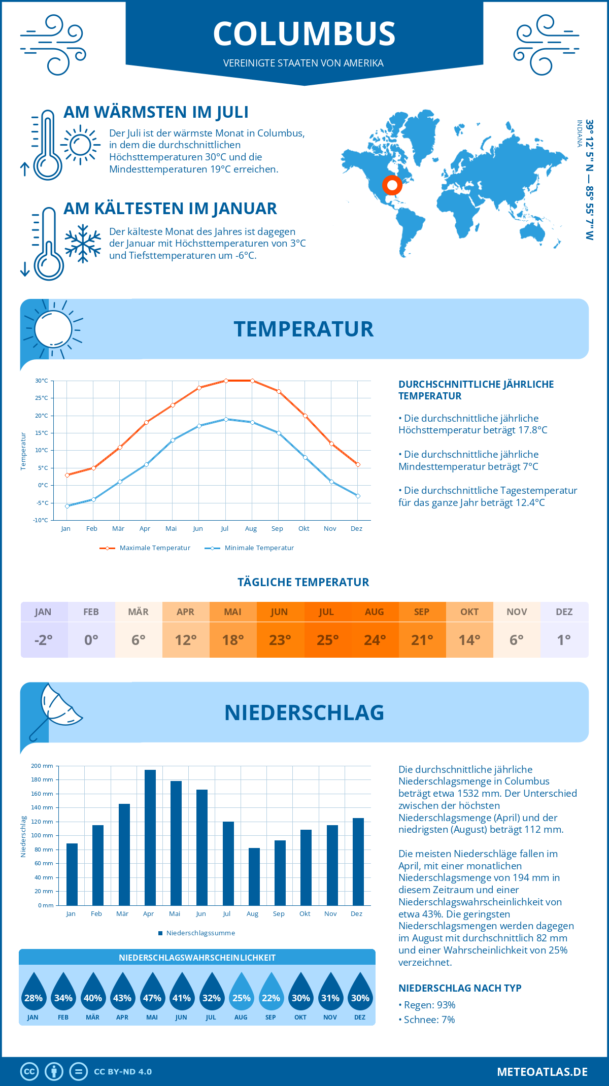 Wetter Columbus (Vereinigte Staaten von Amerika) - Temperatur und Niederschlag