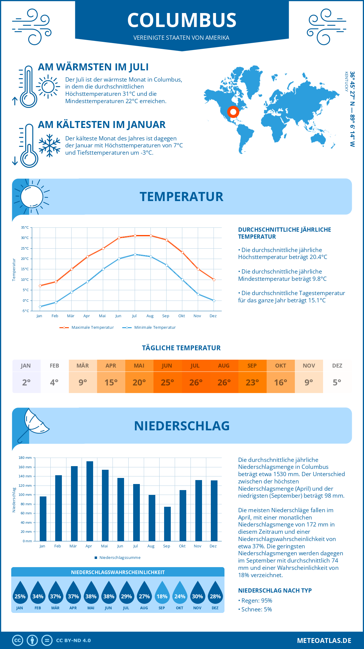 Wetter Columbus (Vereinigte Staaten von Amerika) - Temperatur und Niederschlag