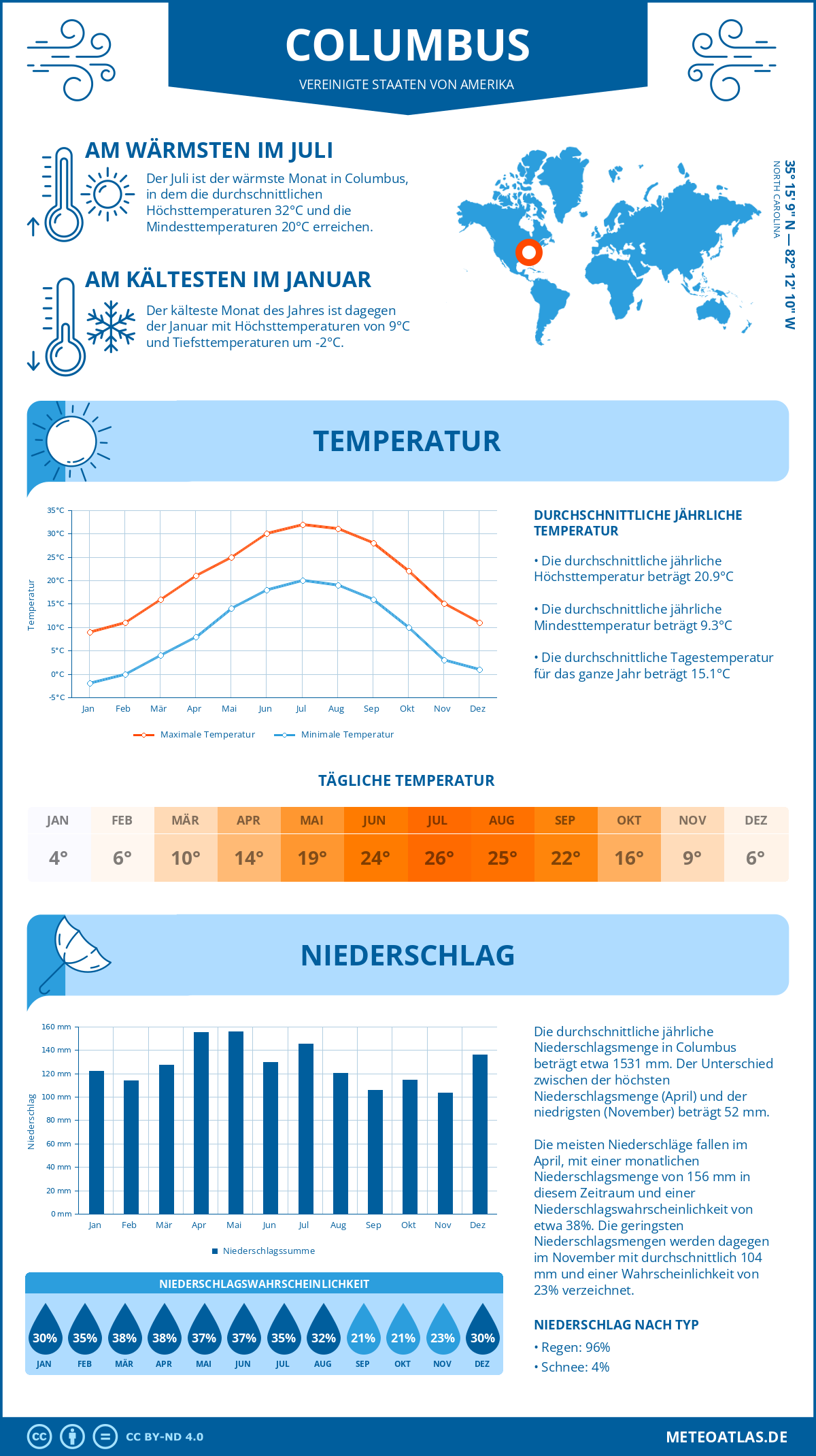 Wetter Columbus (Vereinigte Staaten von Amerika) - Temperatur und Niederschlag