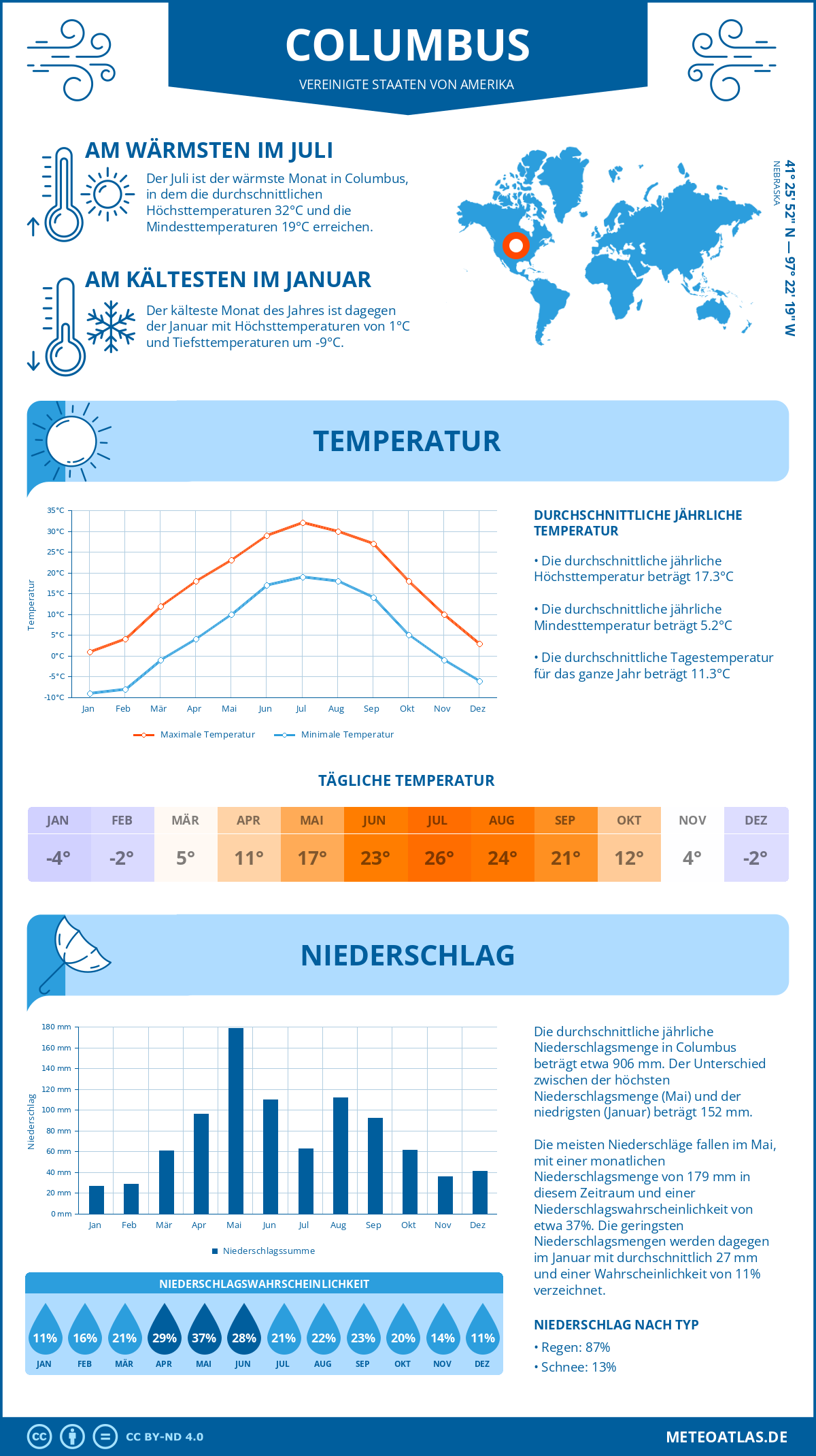 Wetter Columbus (Vereinigte Staaten von Amerika) - Temperatur und Niederschlag