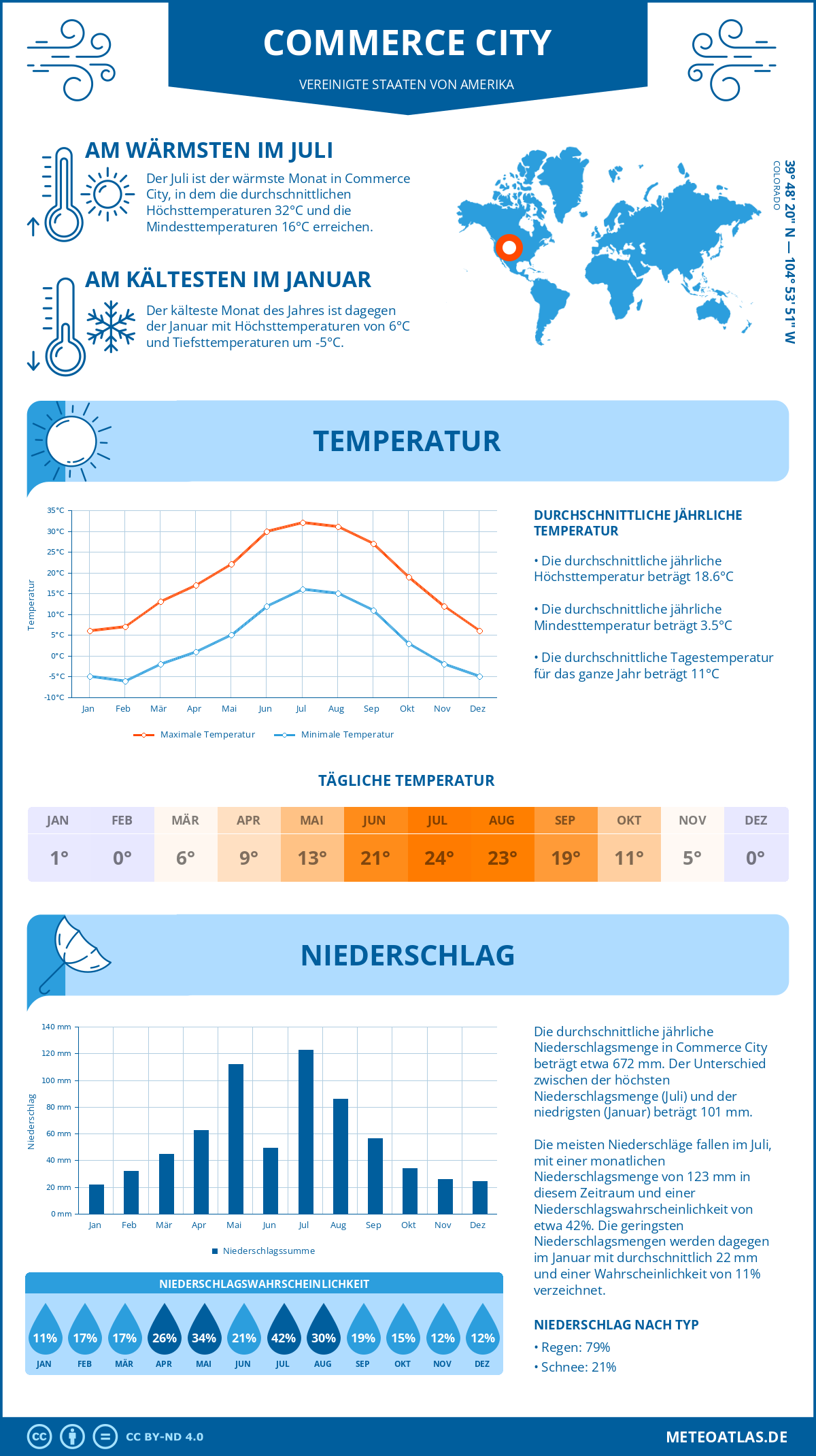 Wetter Commerce City (Vereinigte Staaten von Amerika) - Temperatur und Niederschlag