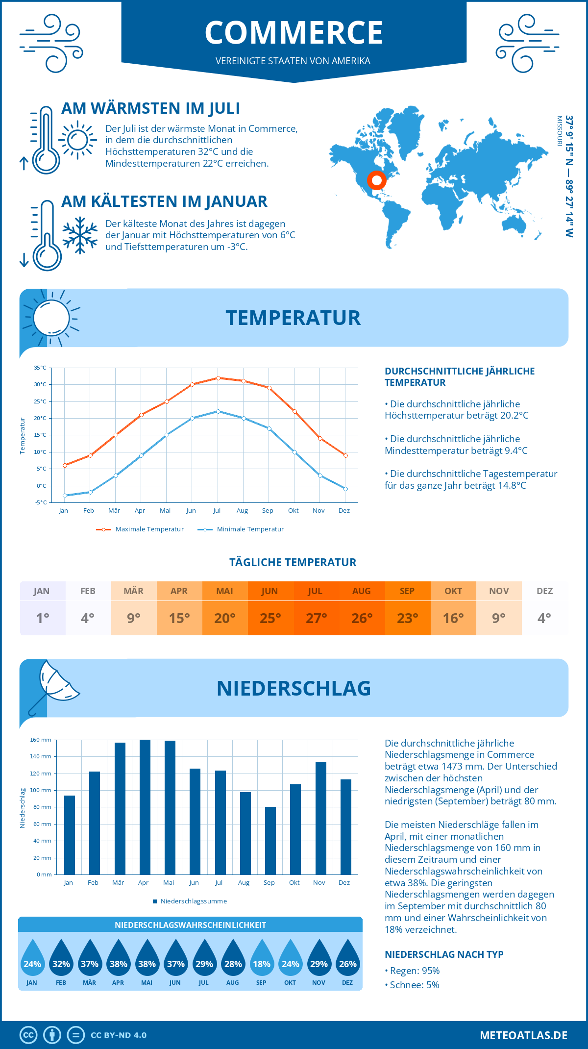 Wetter Commerce (Vereinigte Staaten von Amerika) - Temperatur und Niederschlag