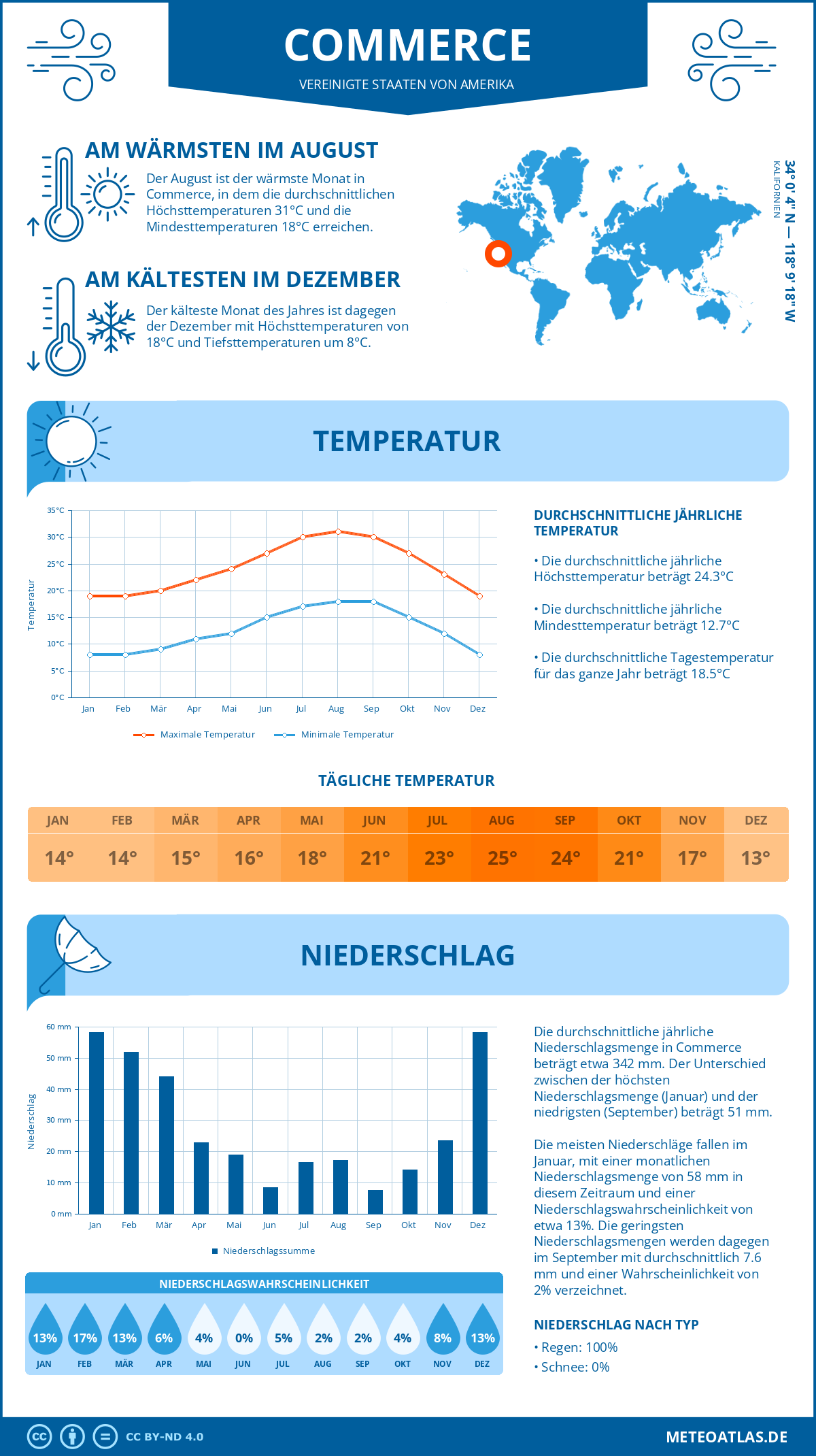 Wetter Commerce (Vereinigte Staaten von Amerika) - Temperatur und Niederschlag