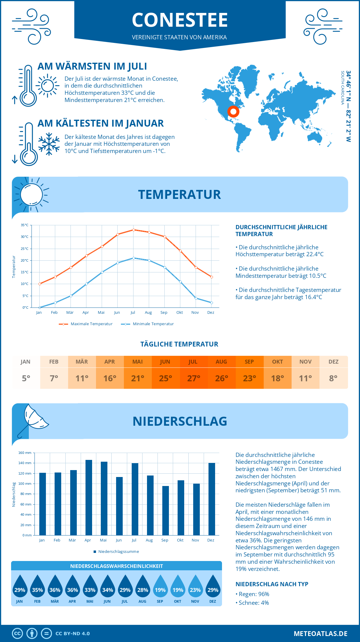 Wetter Conestee (Vereinigte Staaten von Amerika) - Temperatur und Niederschlag