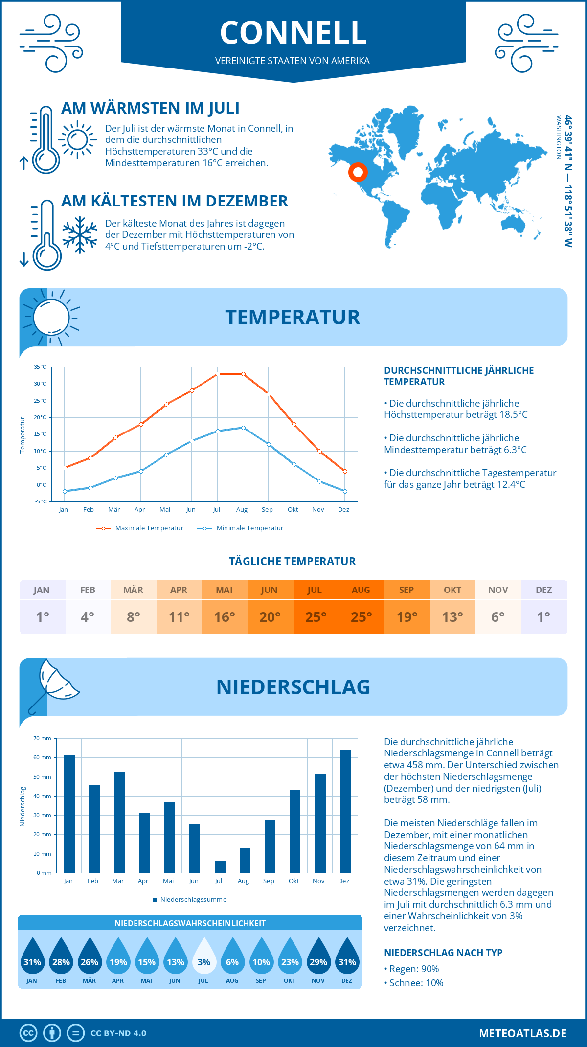 Wetter Connell (Vereinigte Staaten von Amerika) - Temperatur und Niederschlag