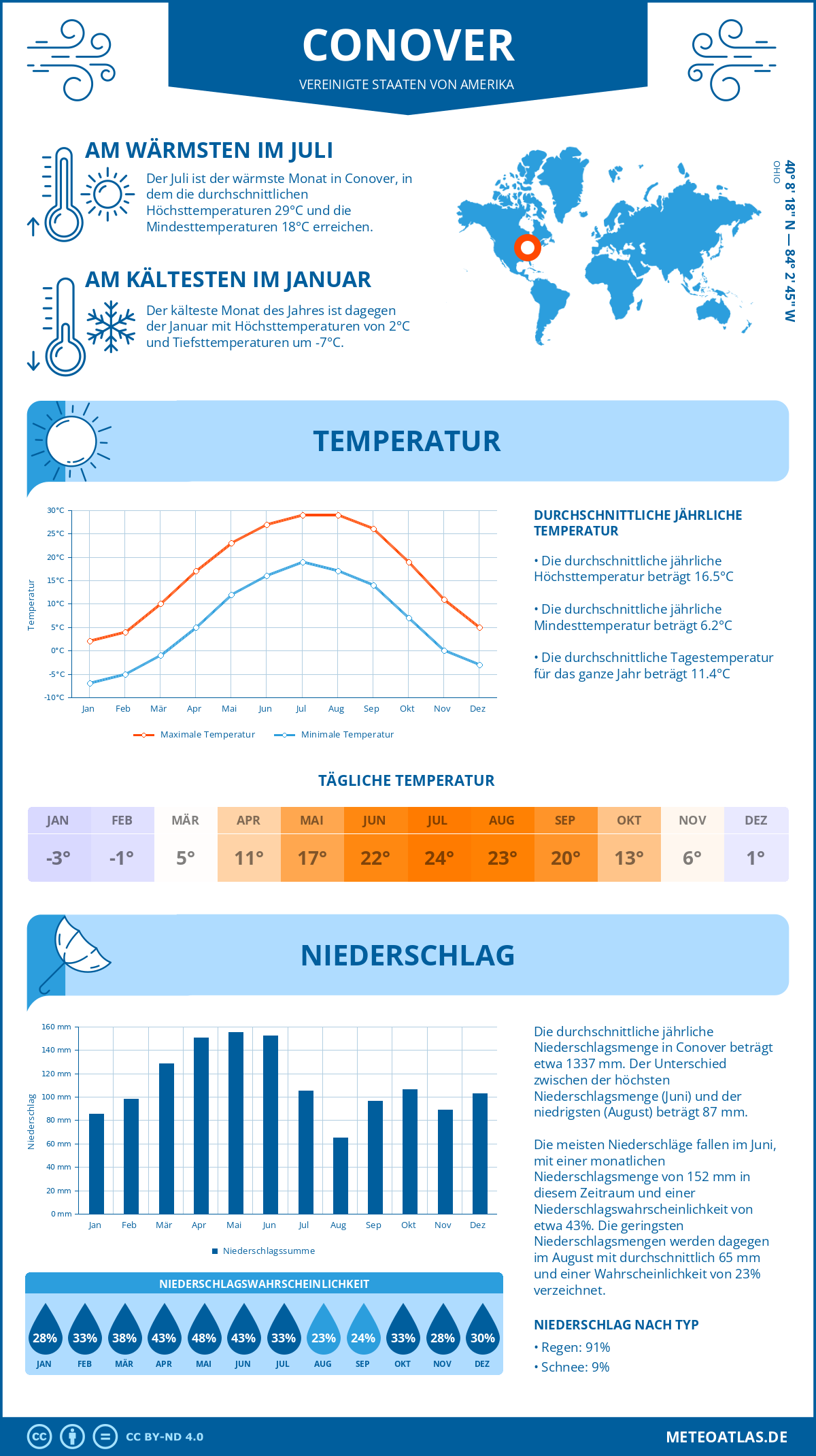 Wetter Conover (Vereinigte Staaten von Amerika) - Temperatur und Niederschlag