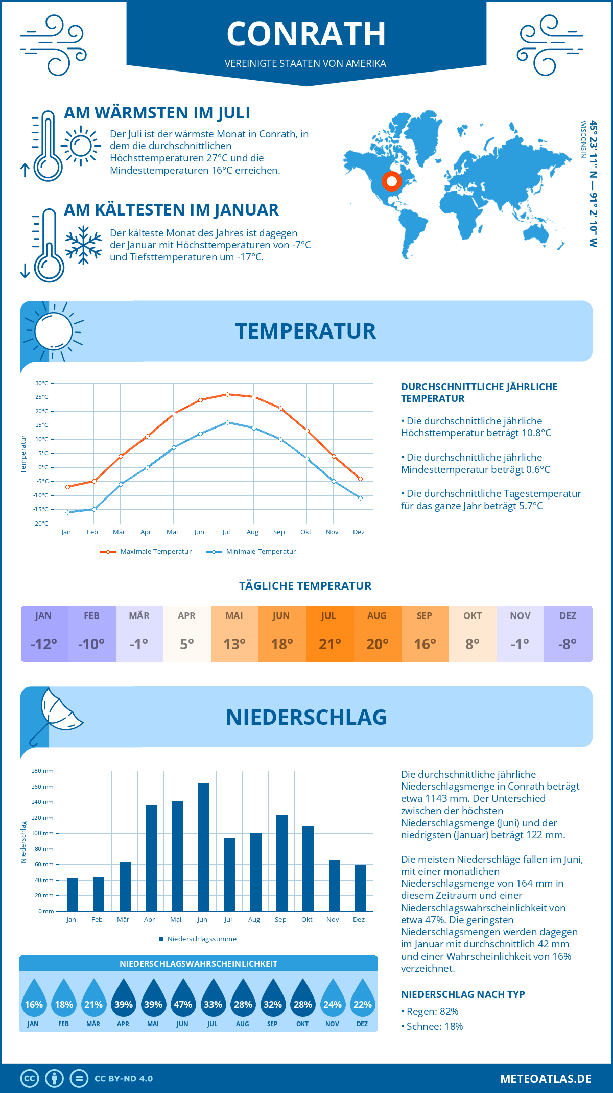 Wetter Conrath (Vereinigte Staaten von Amerika) - Temperatur und Niederschlag