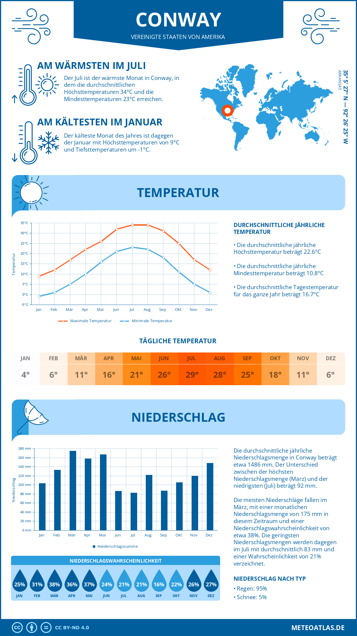 Wetter Conway (Vereinigte Staaten von Amerika) - Temperatur und Niederschlag