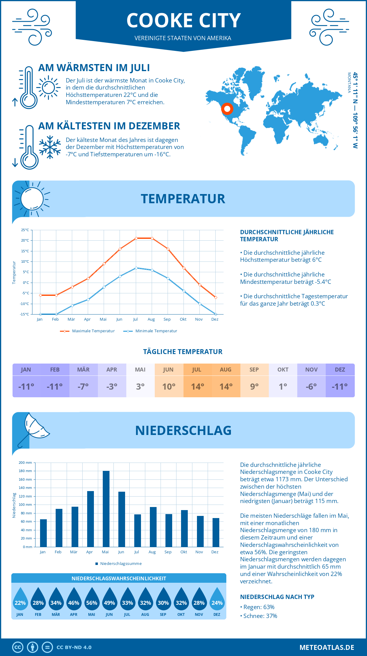 Infografik: Cooke City (Vereinigte Staaten von Amerika) – Monatstemperaturen und Niederschläge mit Diagrammen zu den jährlichen Wettertrends