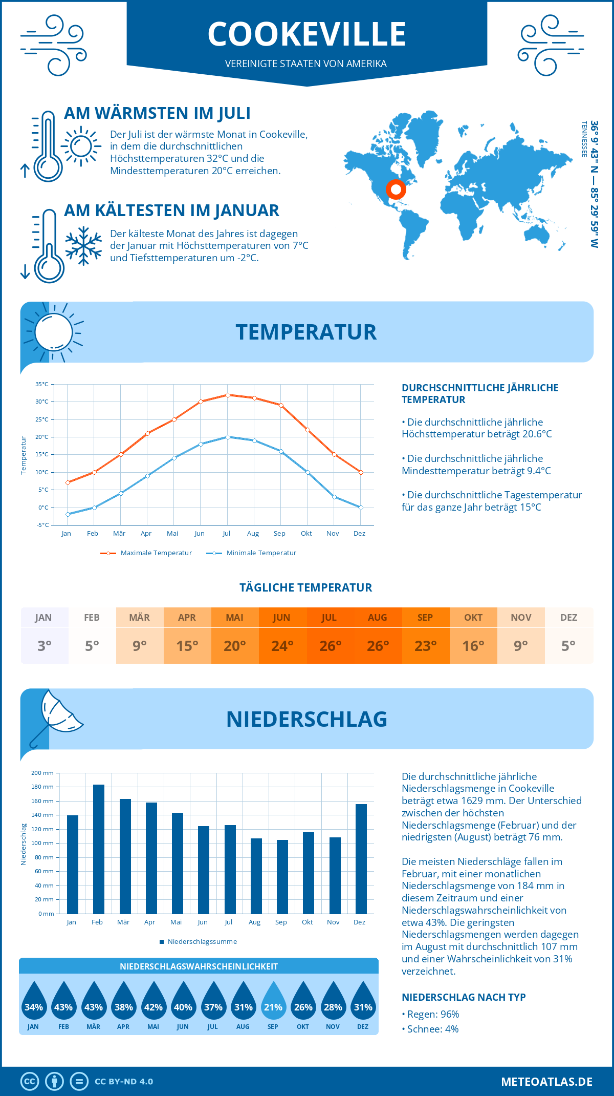 Infografik: Cookeville (Vereinigte Staaten von Amerika) – Monatstemperaturen und Niederschläge mit Diagrammen zu den jährlichen Wettertrends