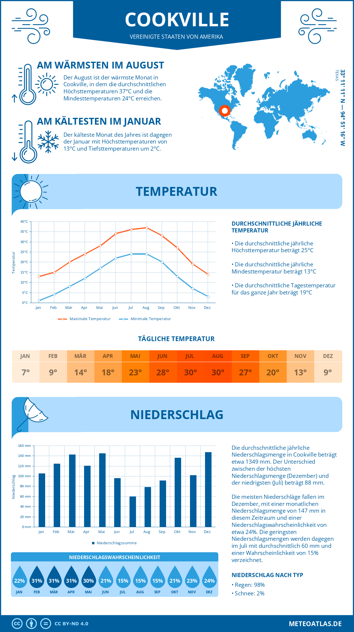 Wetter Cookville (Vereinigte Staaten von Amerika) - Temperatur und Niederschlag