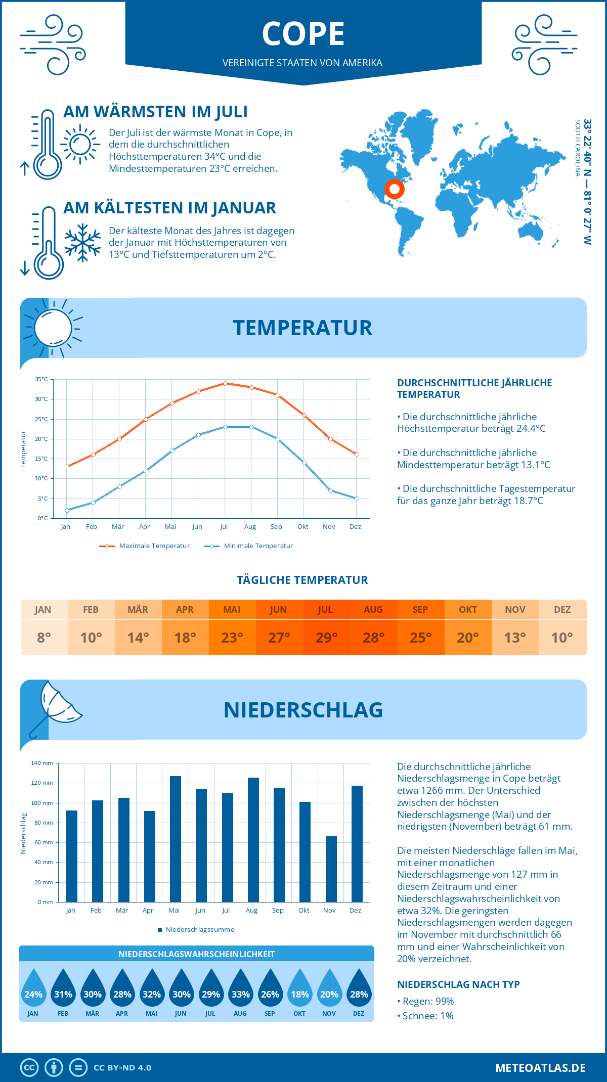 Infografik: Cope (Vereinigte Staaten von Amerika) – Monatstemperaturen und Niederschläge mit Diagrammen zu den jährlichen Wettertrends