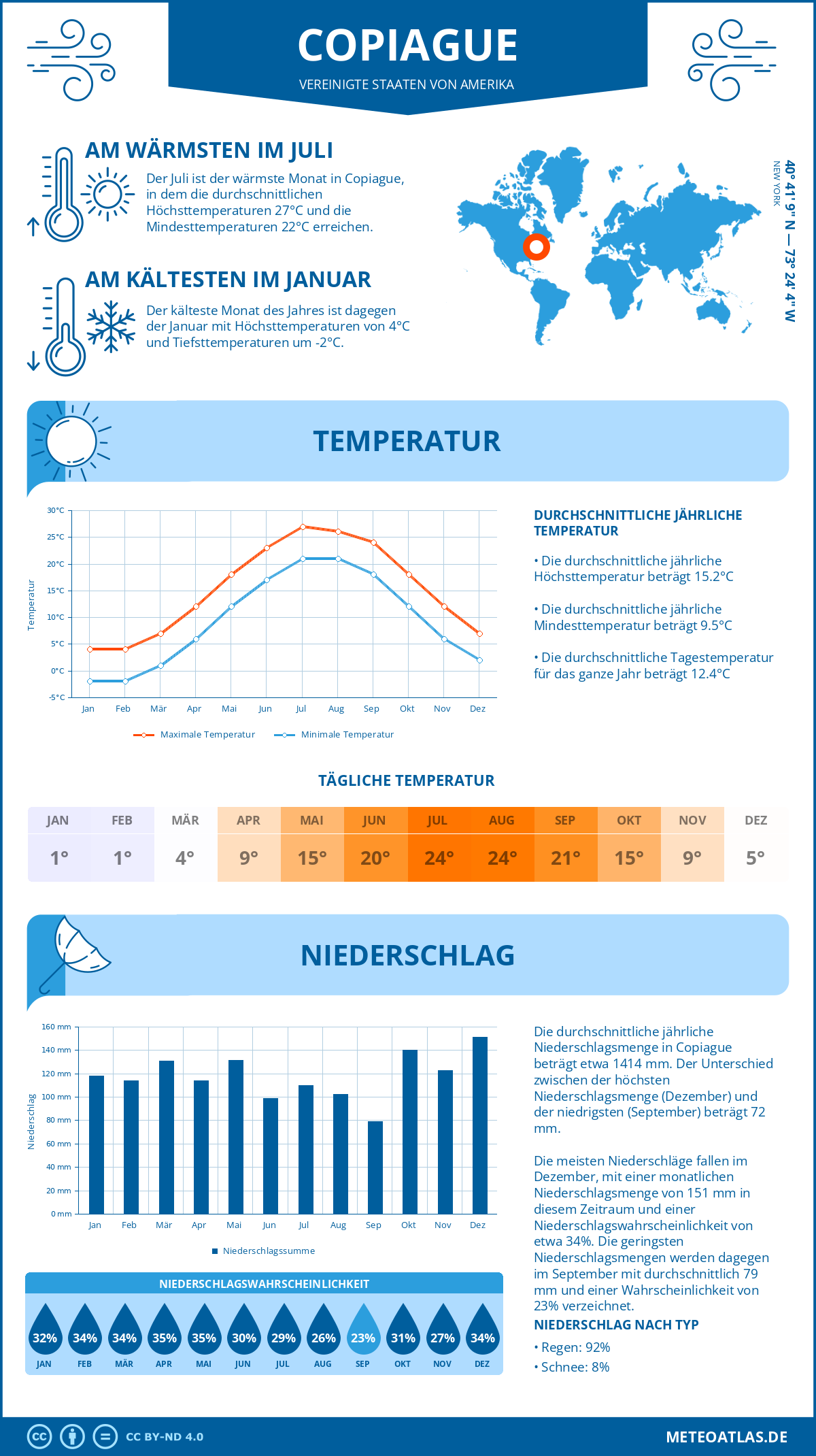 Wetter Copiague (Vereinigte Staaten von Amerika) - Temperatur und Niederschlag