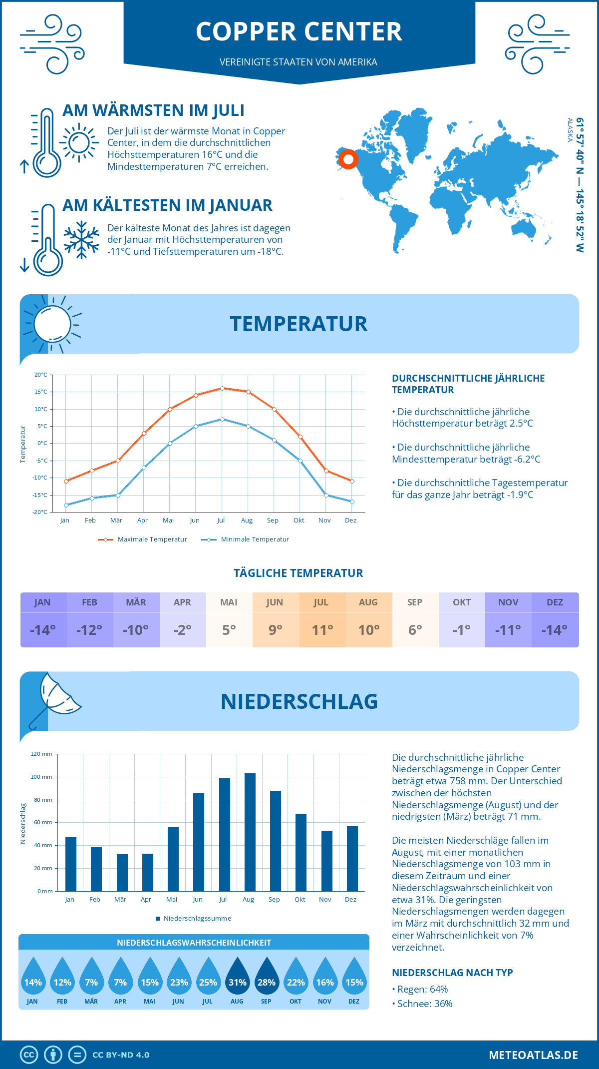 Wetter Copper Center (Vereinigte Staaten von Amerika) - Temperatur und Niederschlag