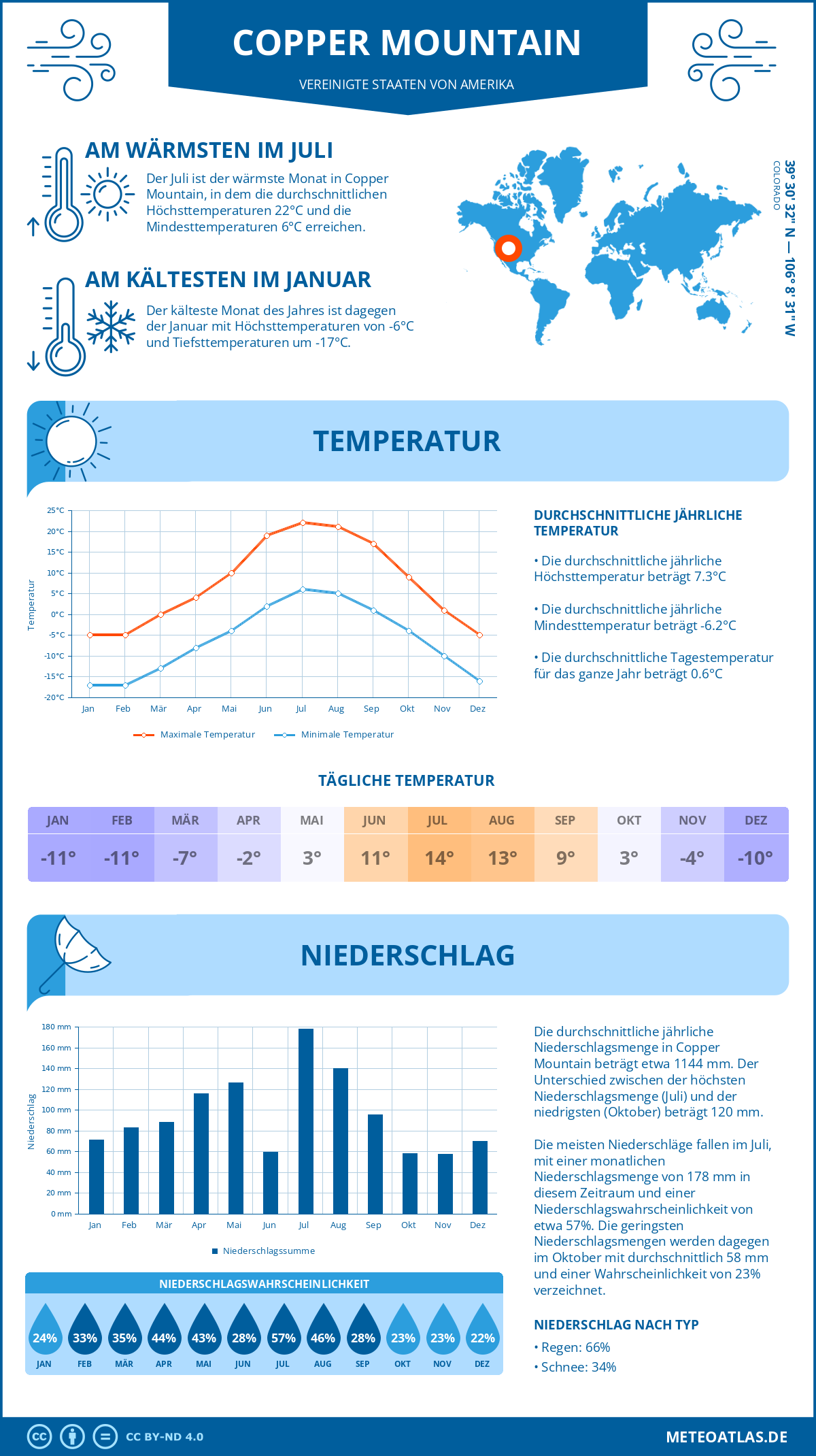 Wetter Copper Mountain (Vereinigte Staaten von Amerika) - Temperatur und Niederschlag