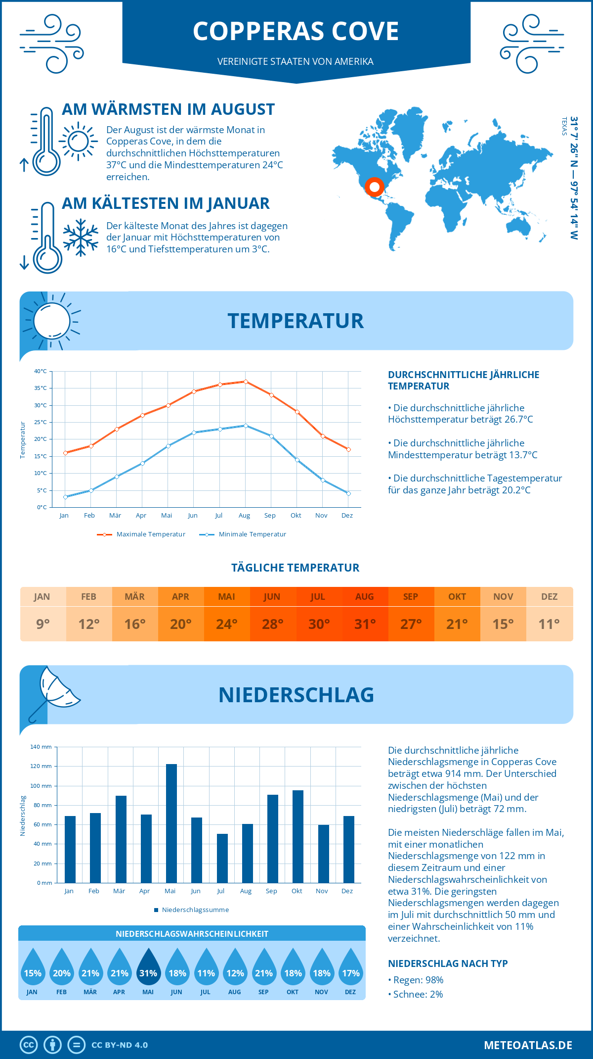 Infografik: Copperas Cove (Vereinigte Staaten von Amerika) – Monatstemperaturen und Niederschläge mit Diagrammen zu den jährlichen Wettertrends