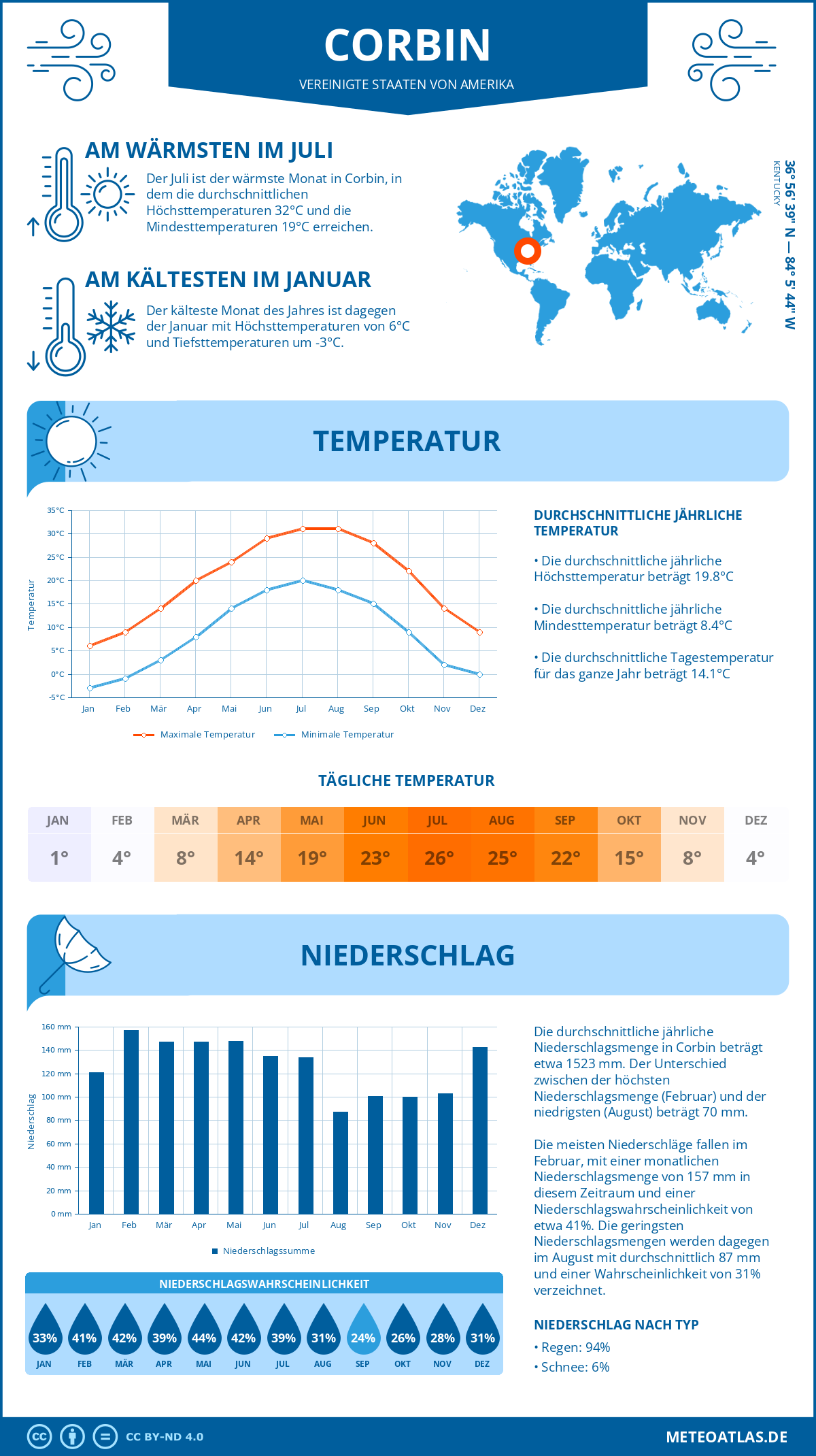 Wetter Corbin (Vereinigte Staaten von Amerika) - Temperatur und Niederschlag