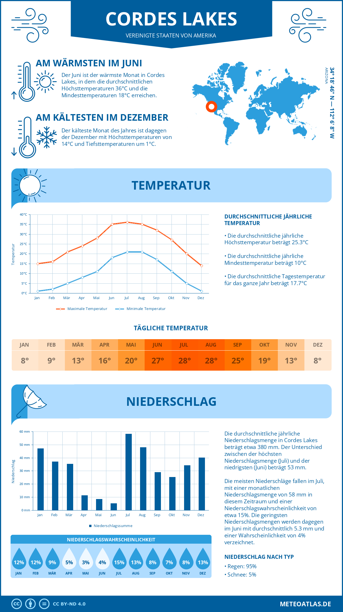 Wetter Cordes Lakes (Vereinigte Staaten von Amerika) - Temperatur und Niederschlag