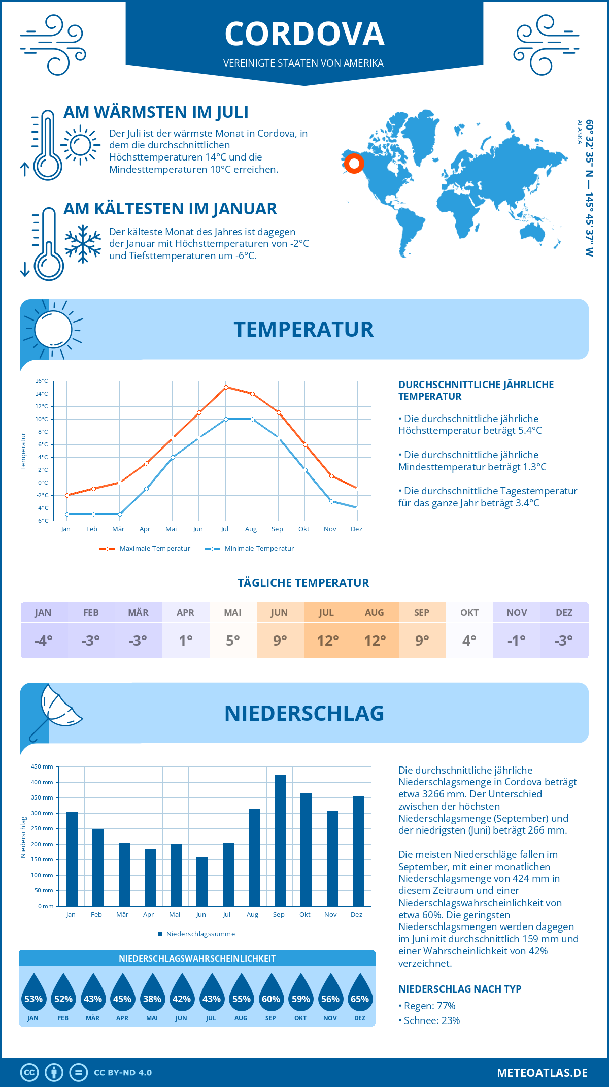 Infografik: Cordova - Monatstemperaturen und Niederschläge mit Diagrammen zu den jährlichen Wettertrends Infografik: Cordova (Vereinigte Staaten von Amerika) - Monatstemperaturen und Niederschläge mit Diagrammen zu den jährlichen Wettertrends