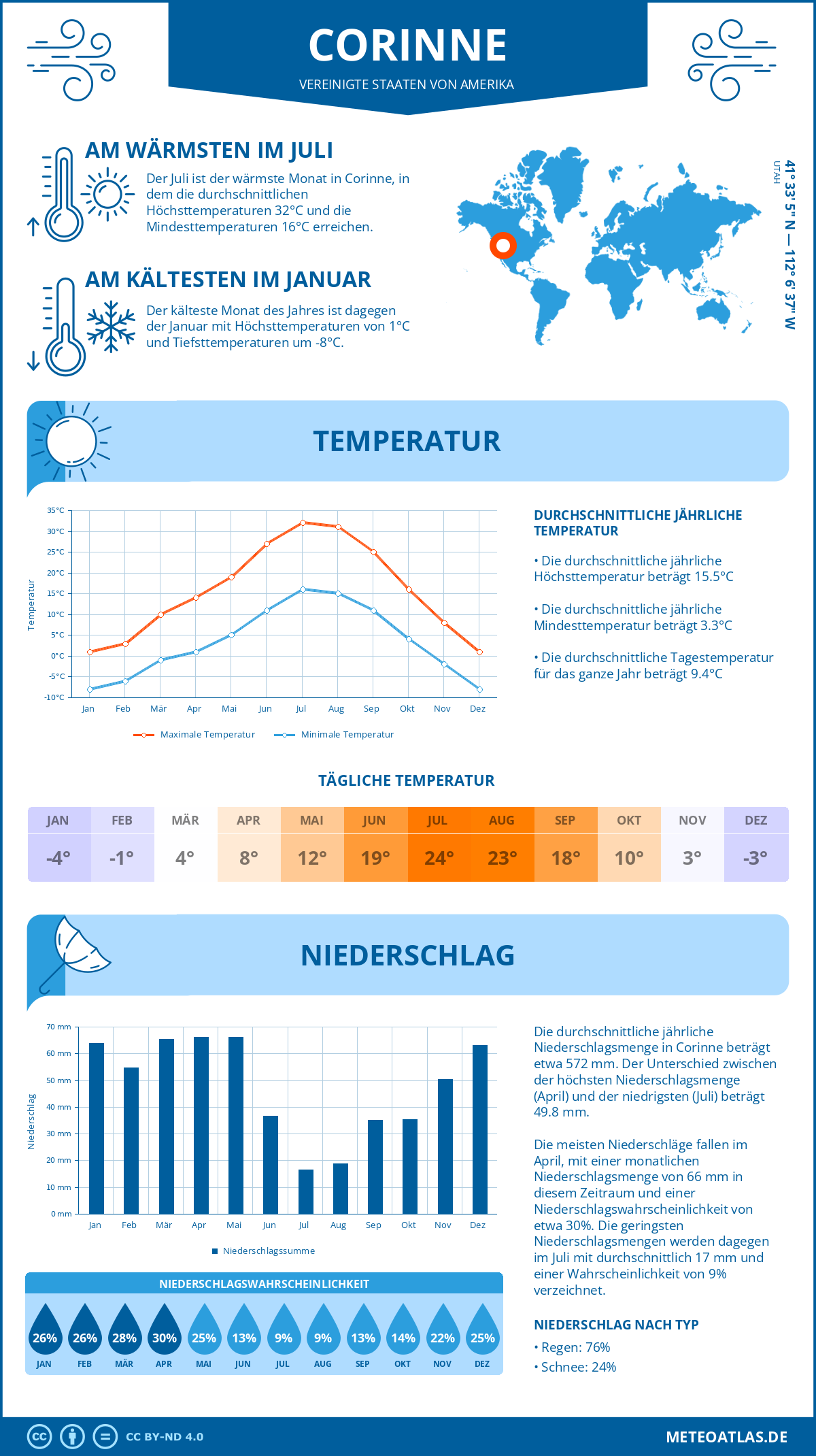 Wetter Corinne (Vereinigte Staaten von Amerika) - Temperatur und Niederschlag