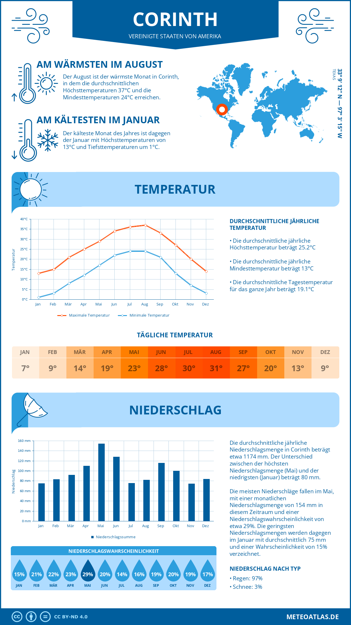 Wetter Corinth (Vereinigte Staaten von Amerika) - Temperatur und Niederschlag