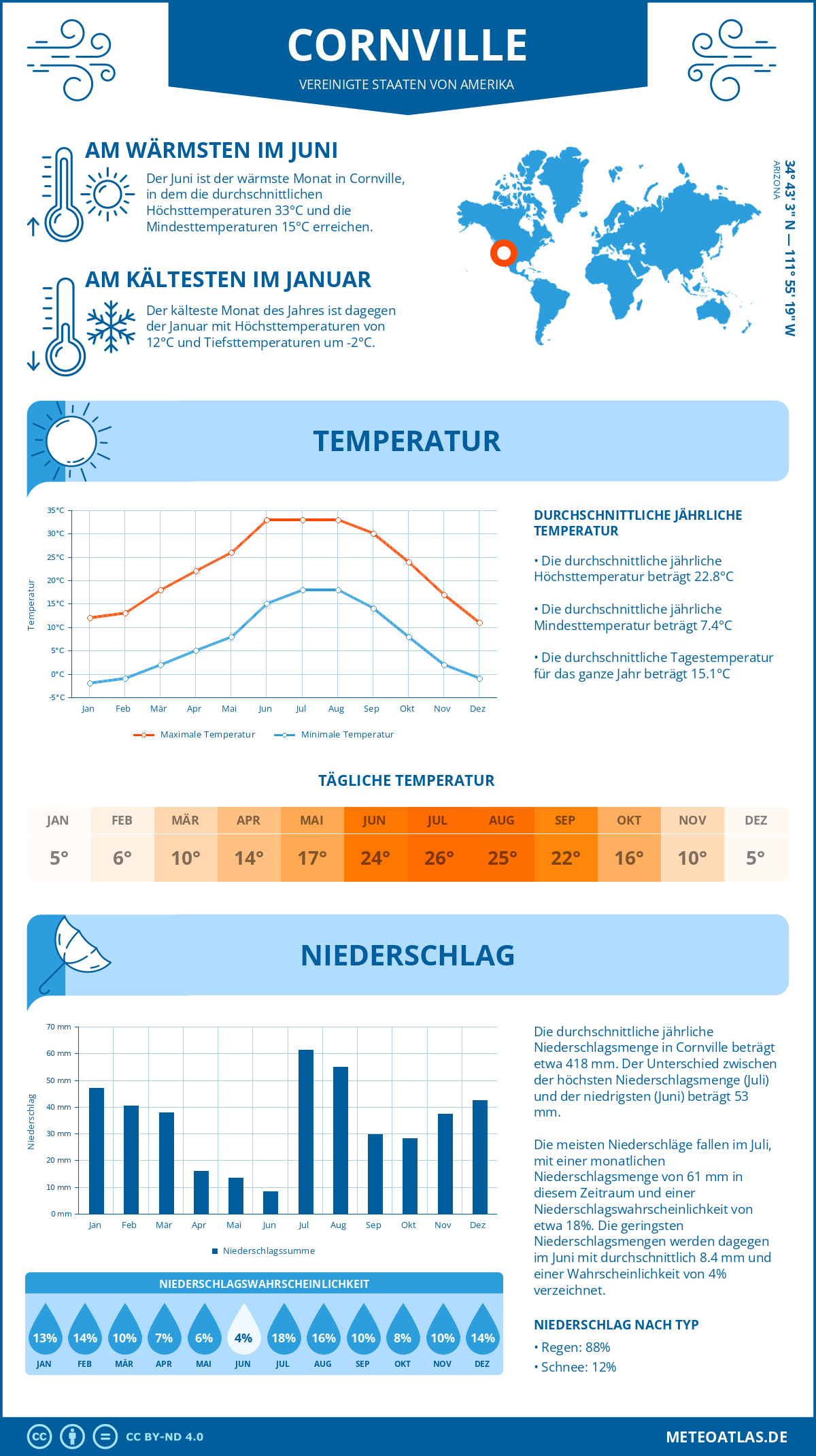 Infografik: Cornville (Vereinigte Staaten von Amerika) - Monatstemperaturen und Niederschläge mit Diagrammen zu den jährlichen Wettertrends