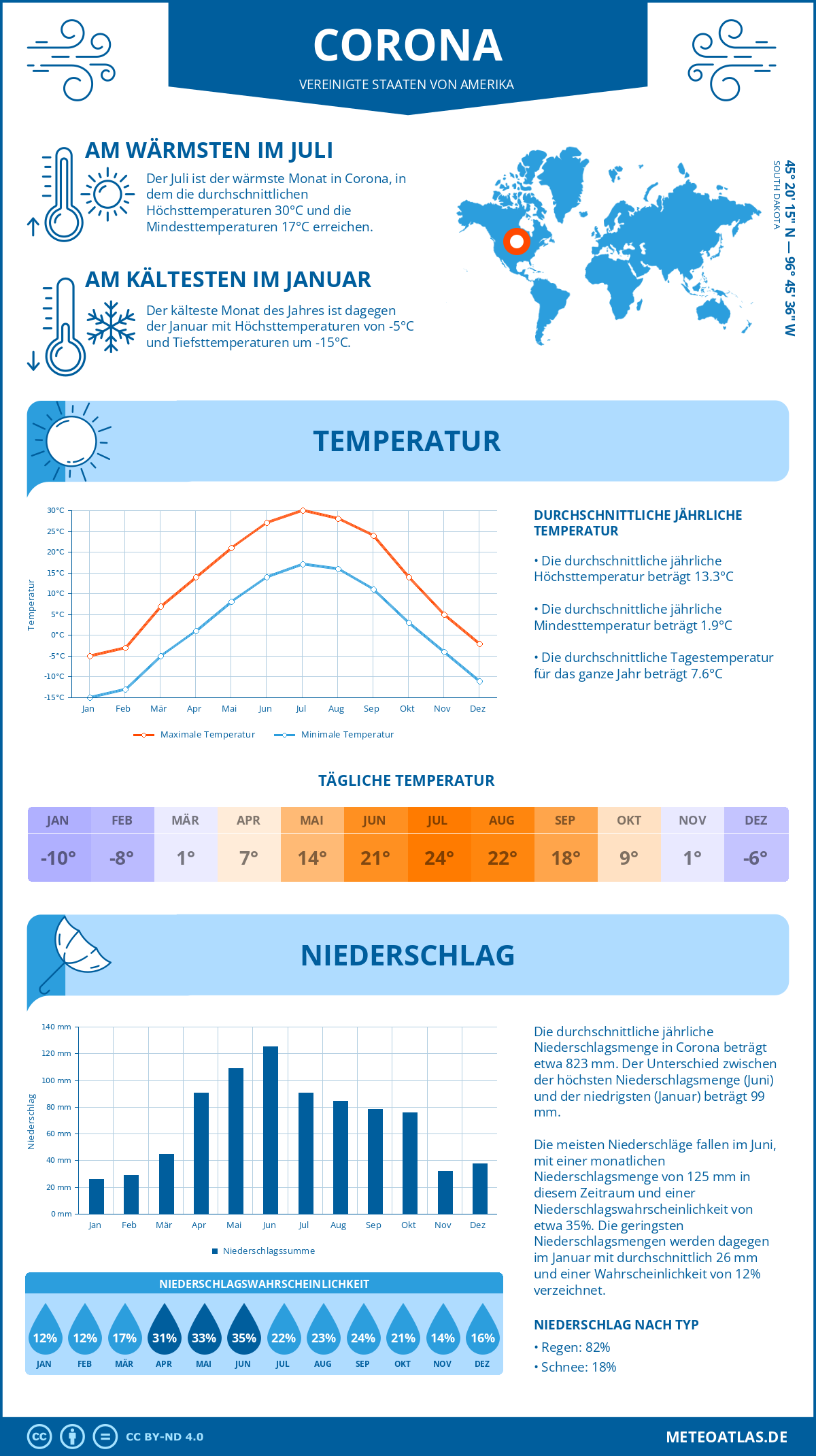 Wetter Corona (Vereinigte Staaten von Amerika) - Temperatur und Niederschlag