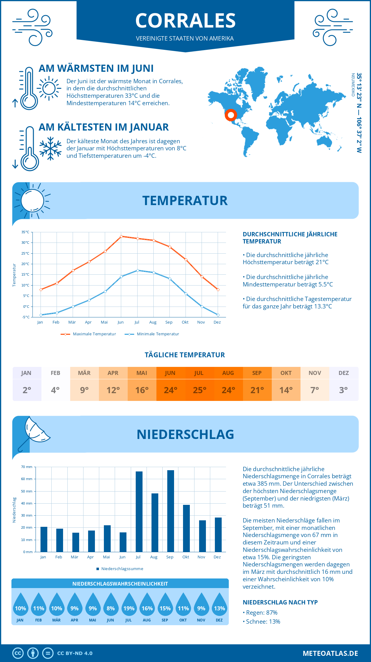 Wetter Corrales (Vereinigte Staaten von Amerika) - Temperatur und Niederschlag