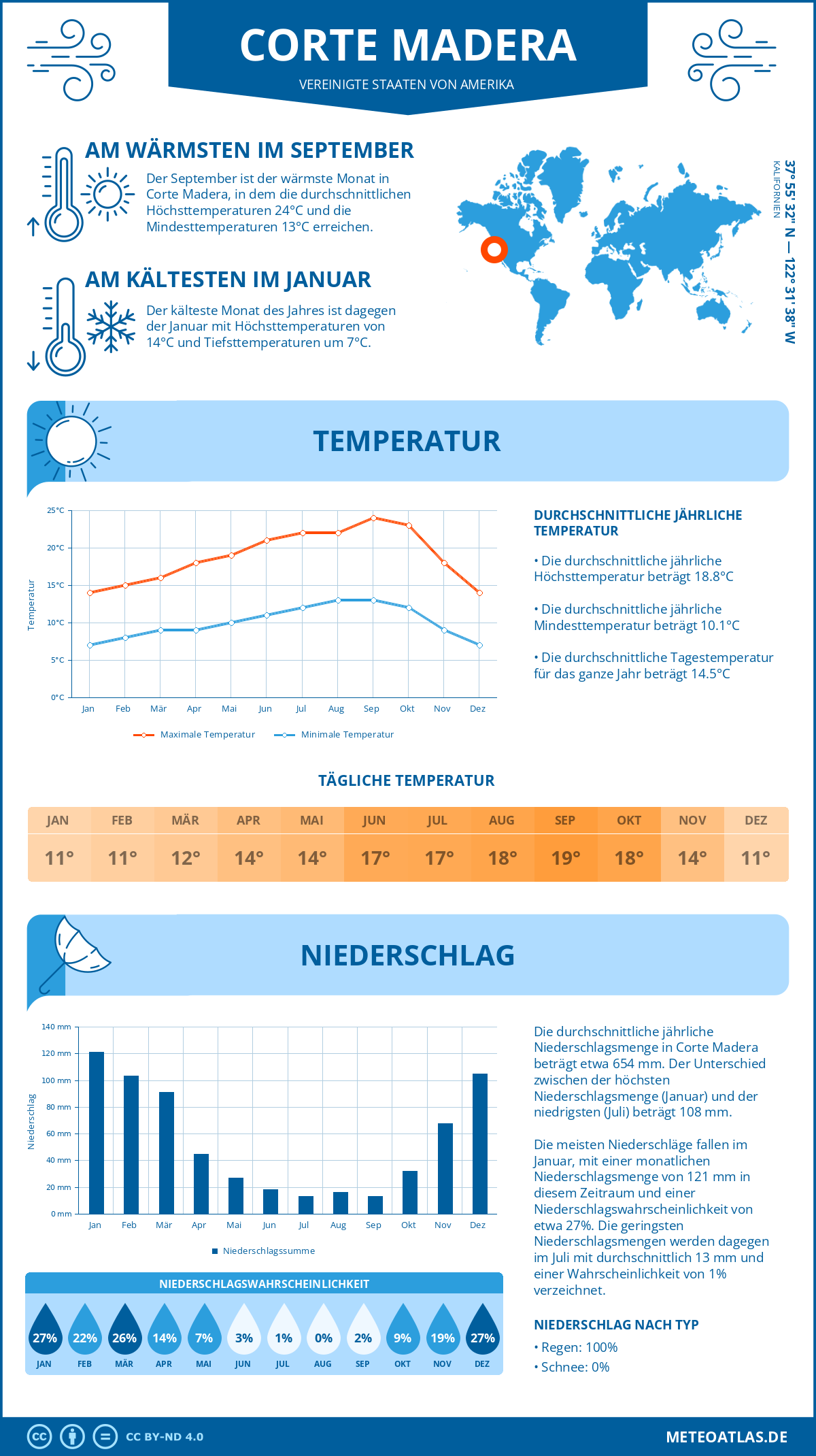 Wetter Corte Madera (Vereinigte Staaten von Amerika) - Temperatur und Niederschlag