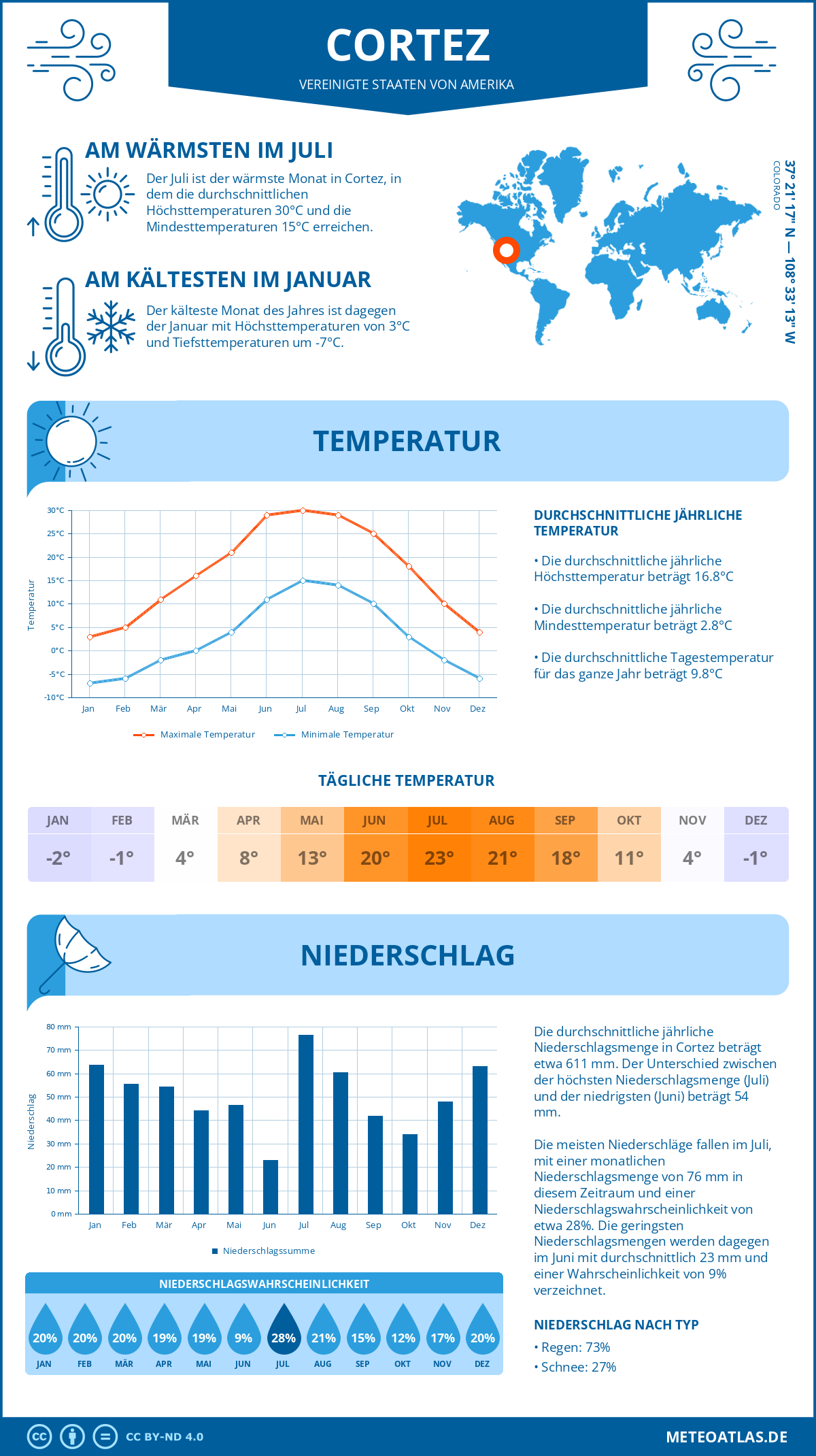 Wetter Cortez (Vereinigte Staaten von Amerika) - Temperatur und Niederschlag