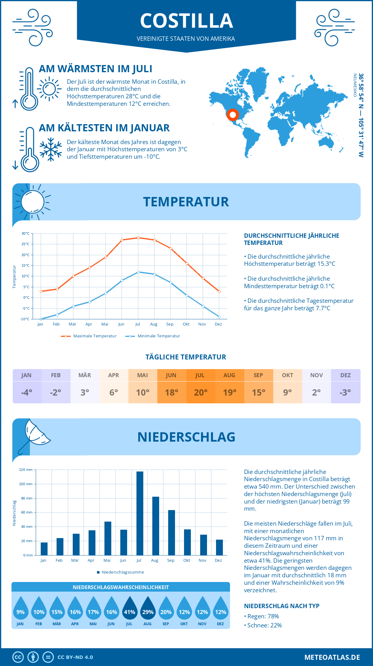 Wetter Costilla (Vereinigte Staaten von Amerika) - Temperatur und Niederschlag