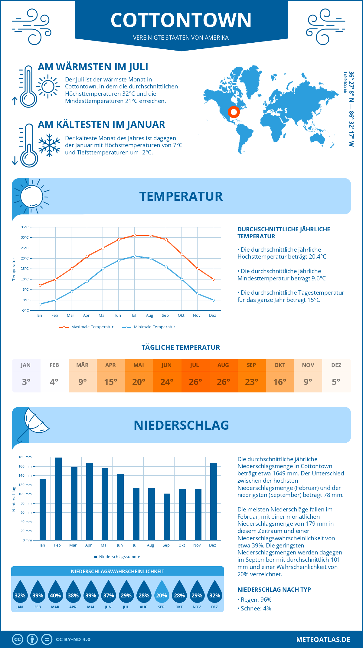 Infografik: Cottontown (Vereinigte Staaten von Amerika) – Monatstemperaturen und Niederschläge mit Diagrammen zu den jährlichen Wettertrends