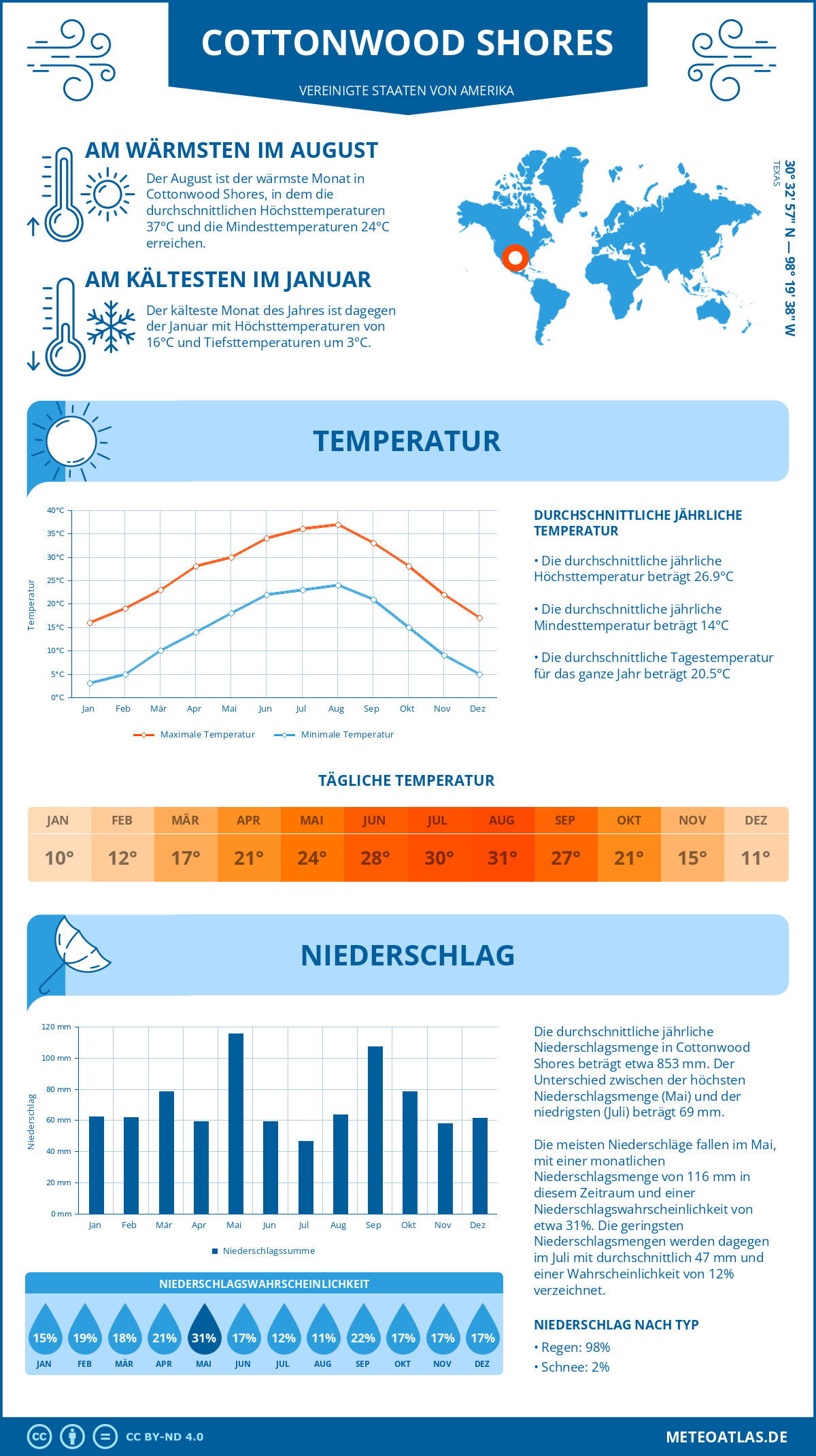 Wetter Cottonwood Shores (Vereinigte Staaten von Amerika) - Temperatur und Niederschlag