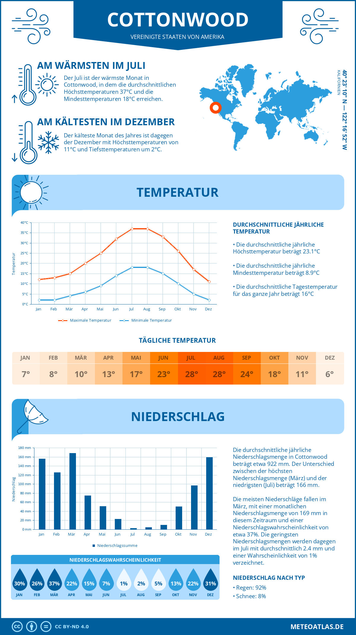 Wetter Cottonwood (Vereinigte Staaten von Amerika) - Temperatur und Niederschlag