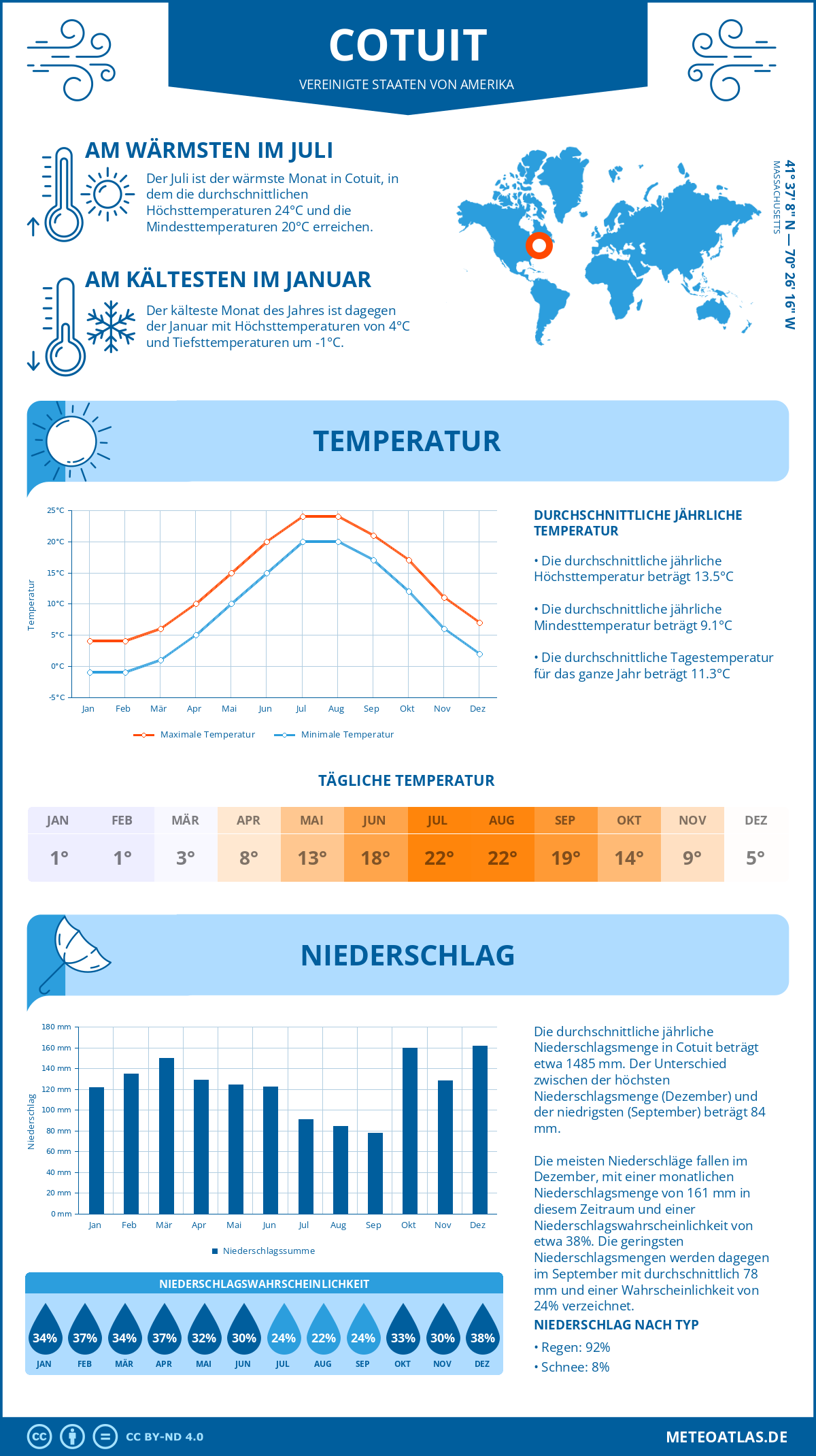 Infografik: Cotuit (Vereinigte Staaten von Amerika) - Monatstemperaturen und Niederschläge mit Diagrammen zu den jährlichen Wettertrends