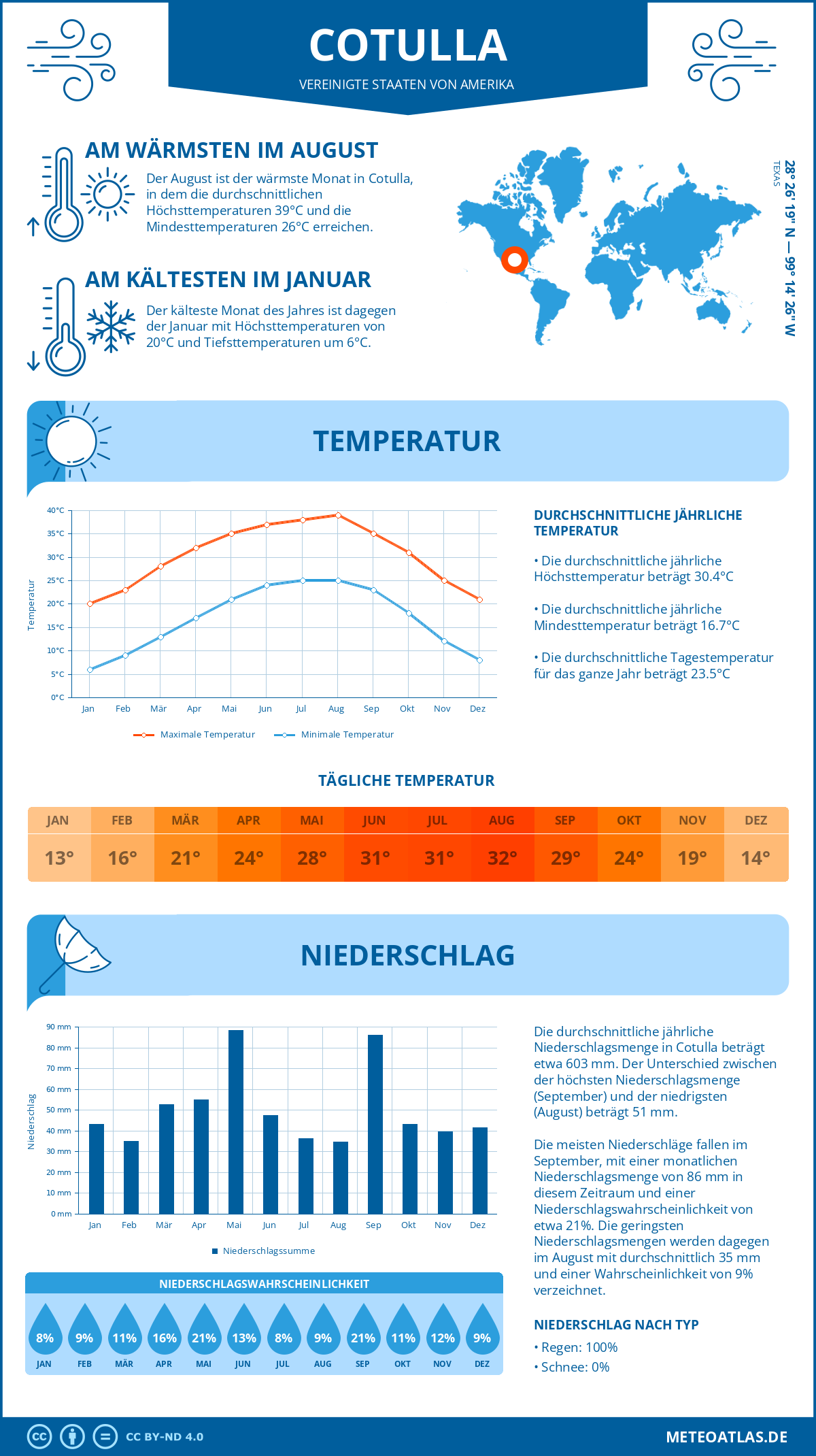 Wetter Cotulla (Vereinigte Staaten von Amerika) - Temperatur und Niederschlag