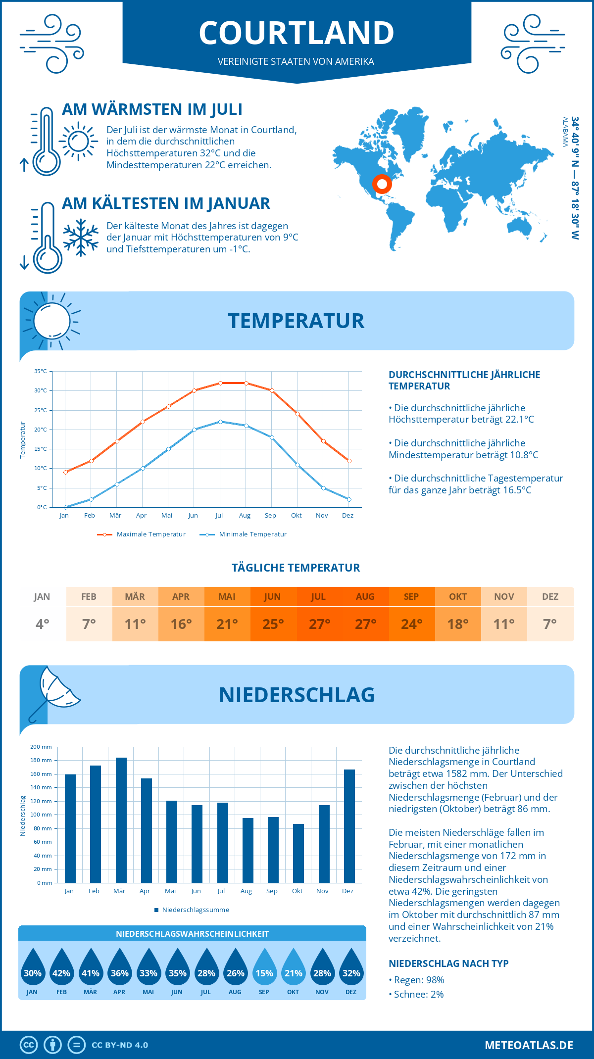 Wetter Courtland (Vereinigte Staaten von Amerika) - Temperatur und Niederschlag