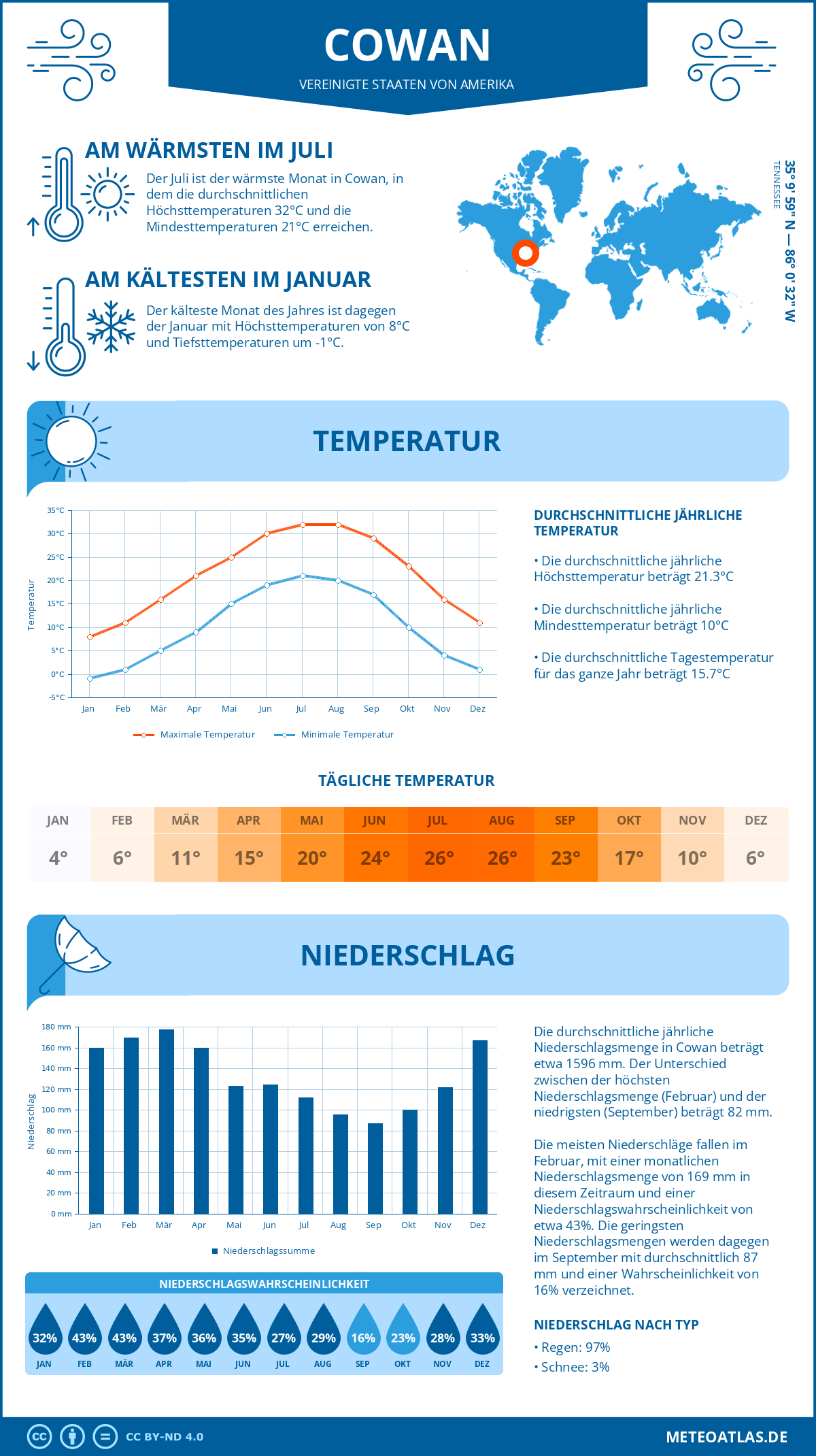 Infografik: Cowan (Vereinigte Staaten von Amerika) – Monatstemperaturen und Niederschläge mit Diagrammen zu den jährlichen Wettertrends