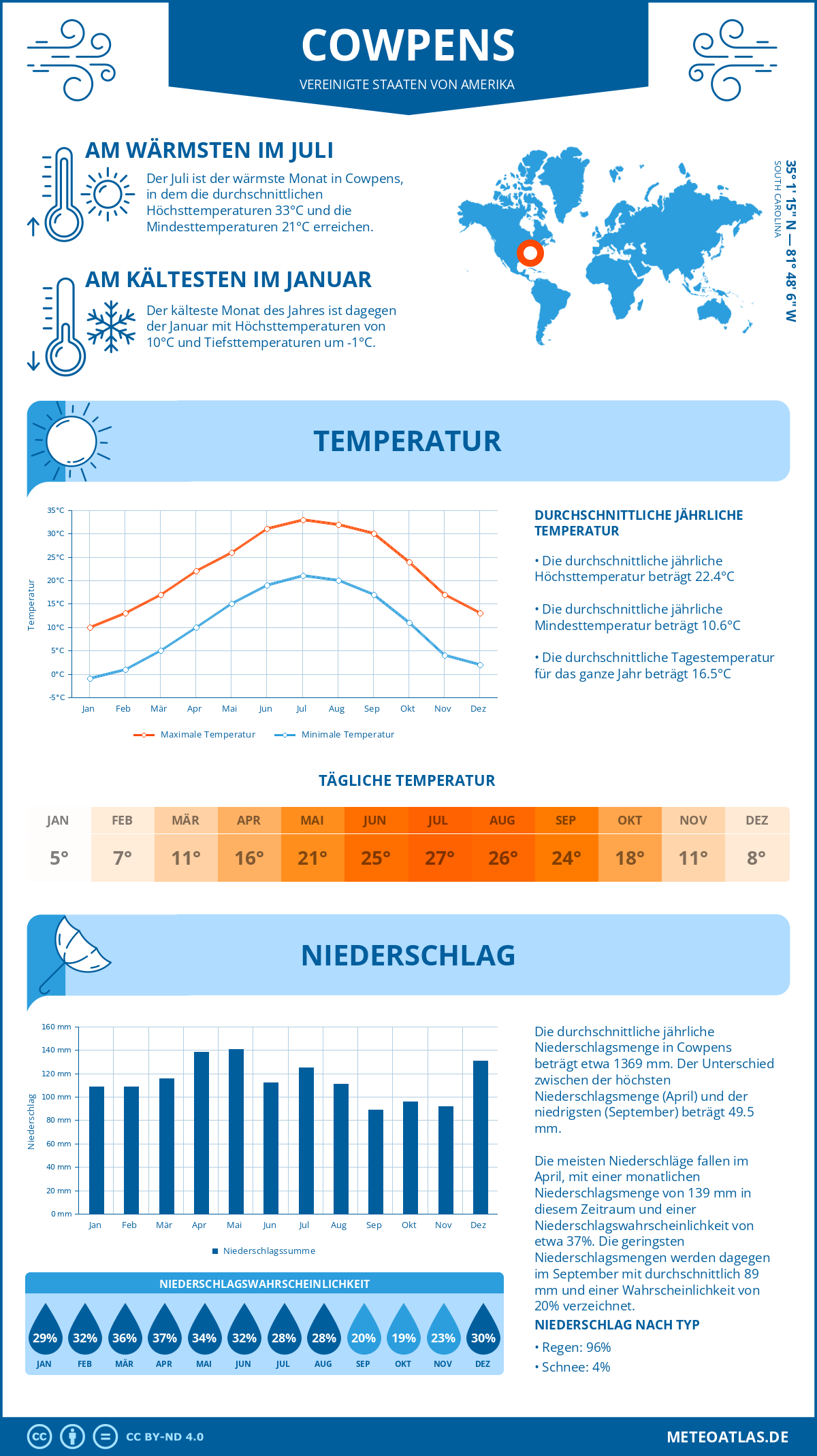 Wetter Cowpens (Vereinigte Staaten von Amerika) - Temperatur und Niederschlag