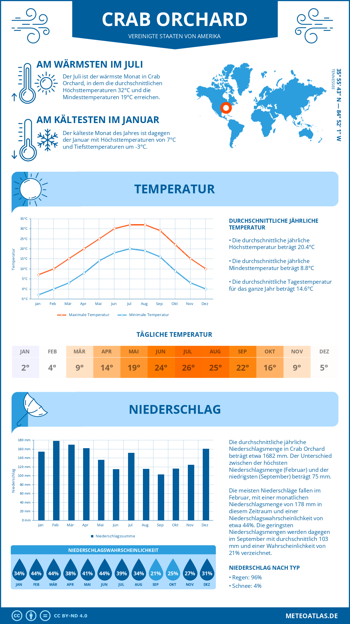 Wetter Crab Orchard (Vereinigte Staaten von Amerika) - Temperatur und Niederschlag