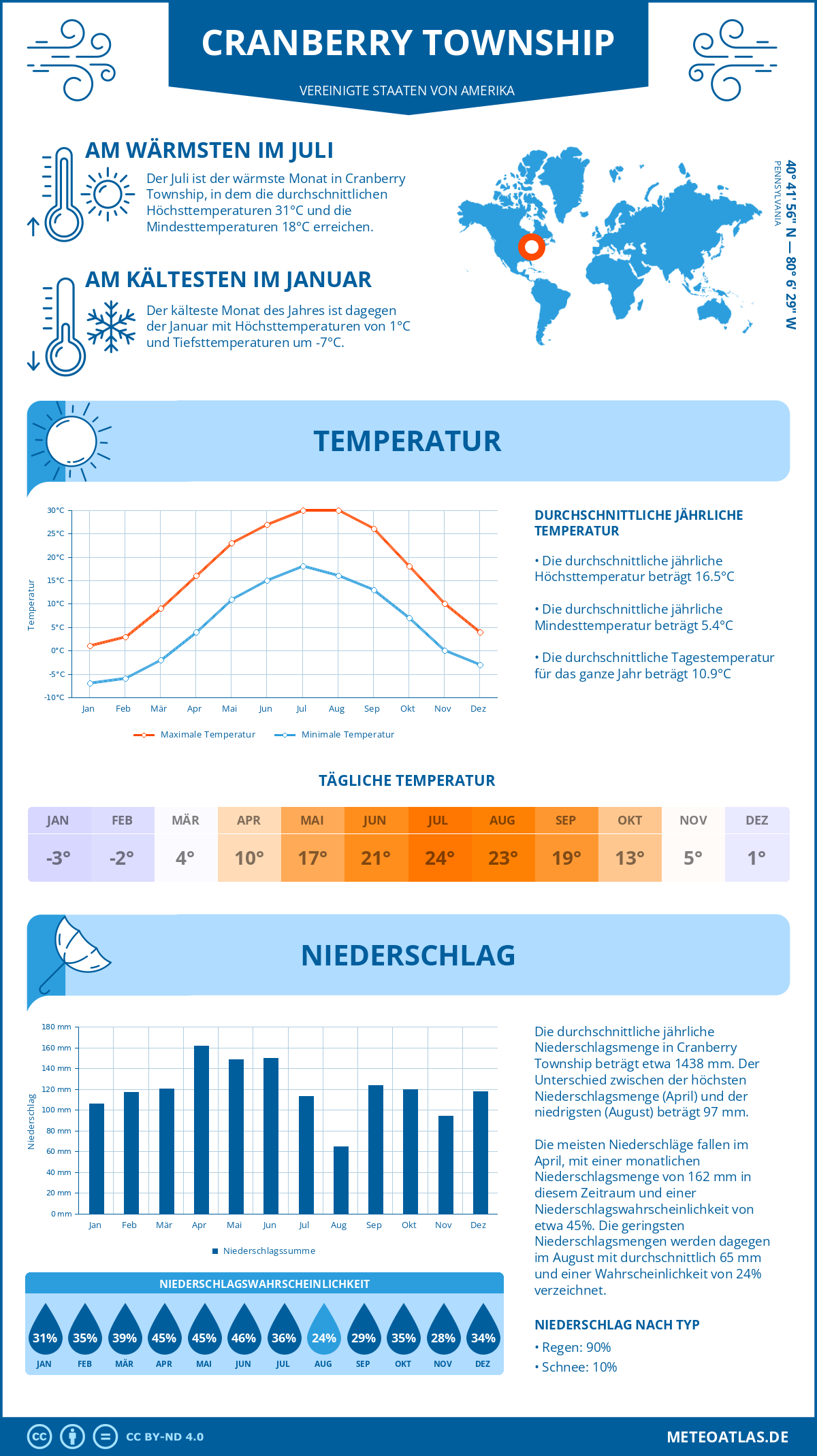 Wetter Cranberry Township (Vereinigte Staaten von Amerika) - Temperatur und Niederschlag