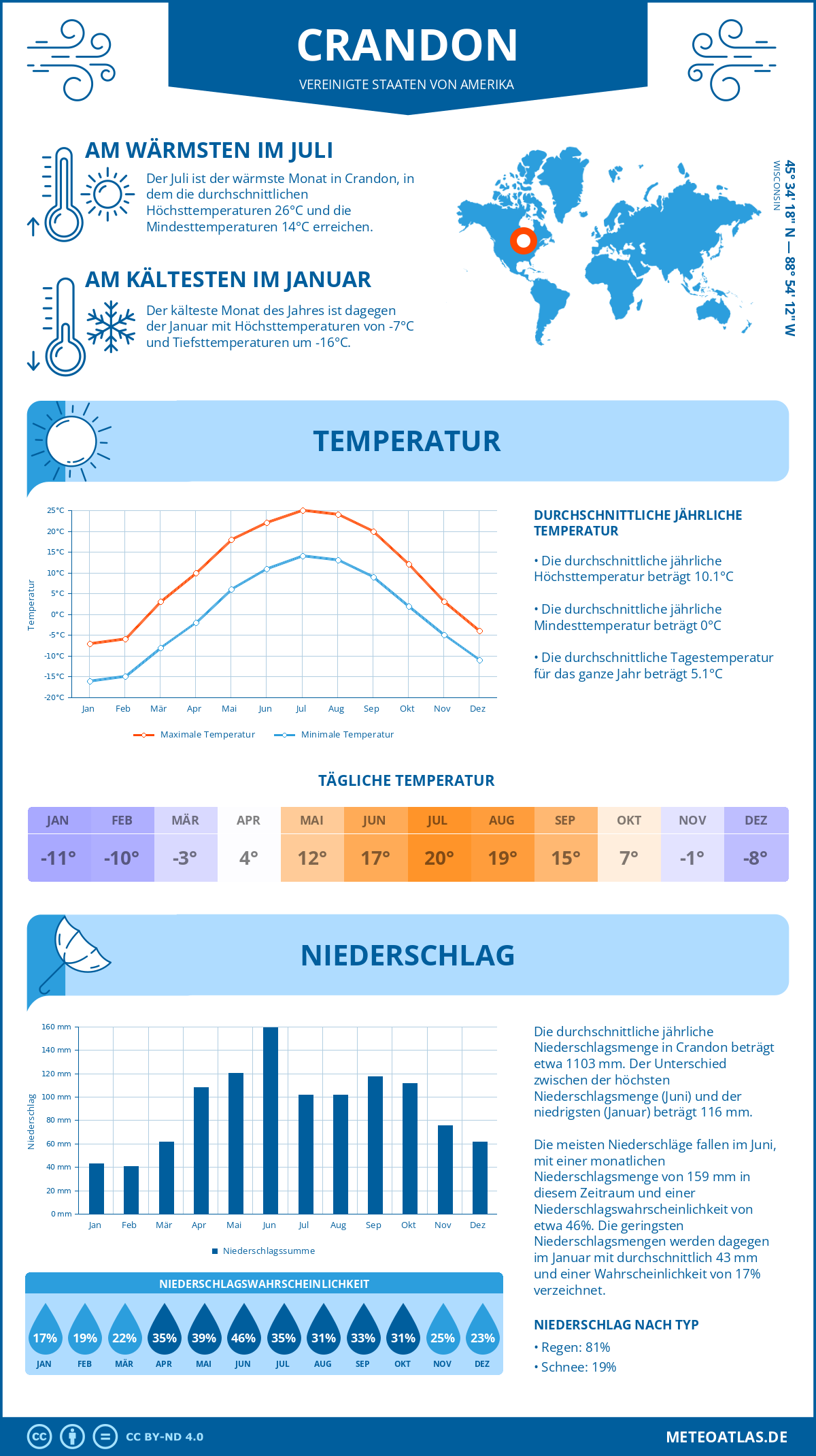 Wetter Crandon (Vereinigte Staaten von Amerika) - Temperatur und Niederschlag