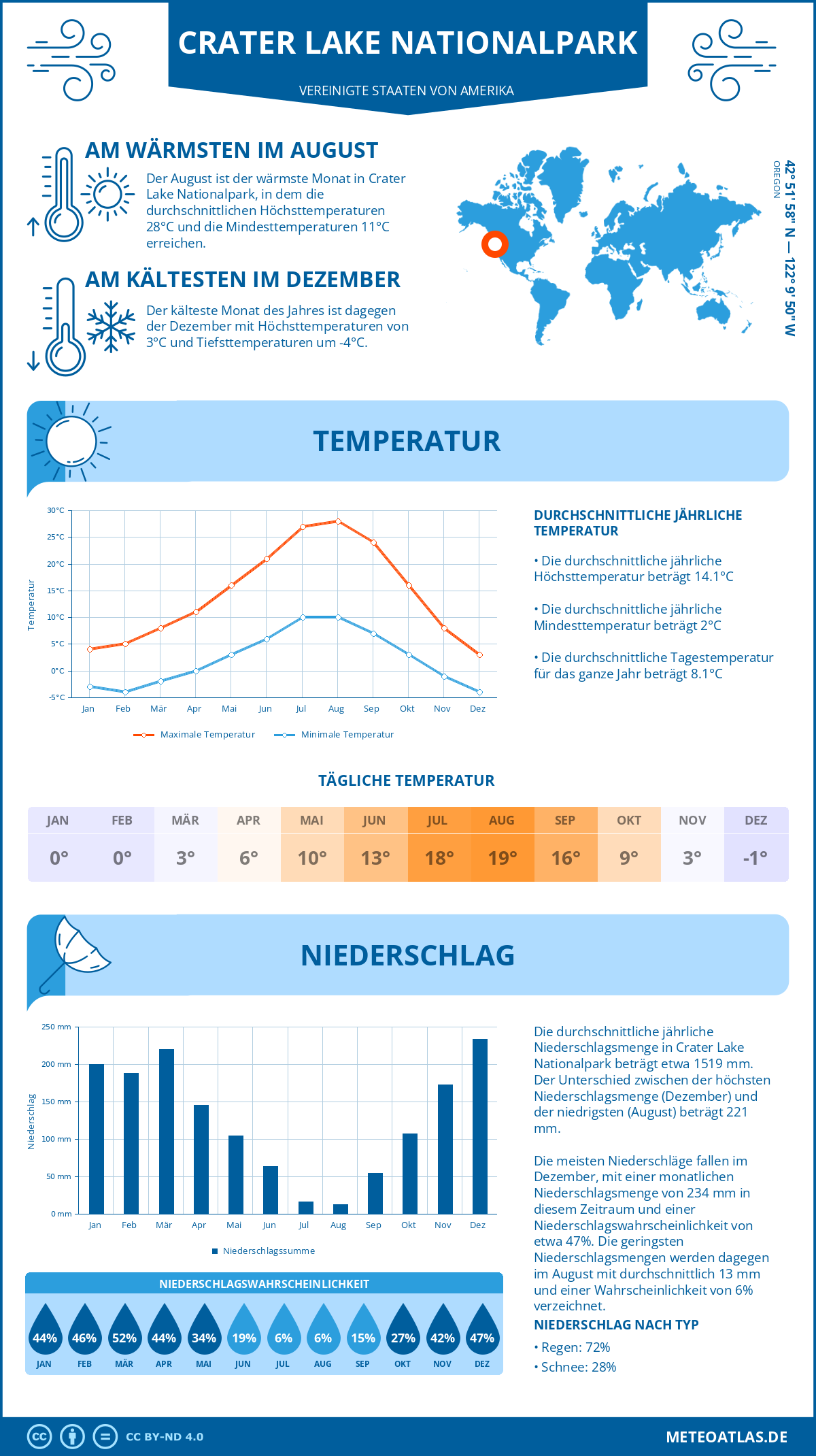 Infografik: Crater Lake Nationalpark (Vereinigte Staaten von Amerika) - Monatstemperaturen und Niederschläge mit Diagrammen zu den jährlichen Wettertrends
