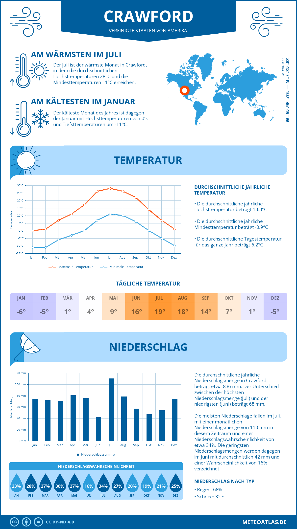 Infografik: Crawford (Vereinigte Staaten von Amerika) – Monatstemperaturen und Niederschläge mit Diagrammen zu den jährlichen Wettertrends