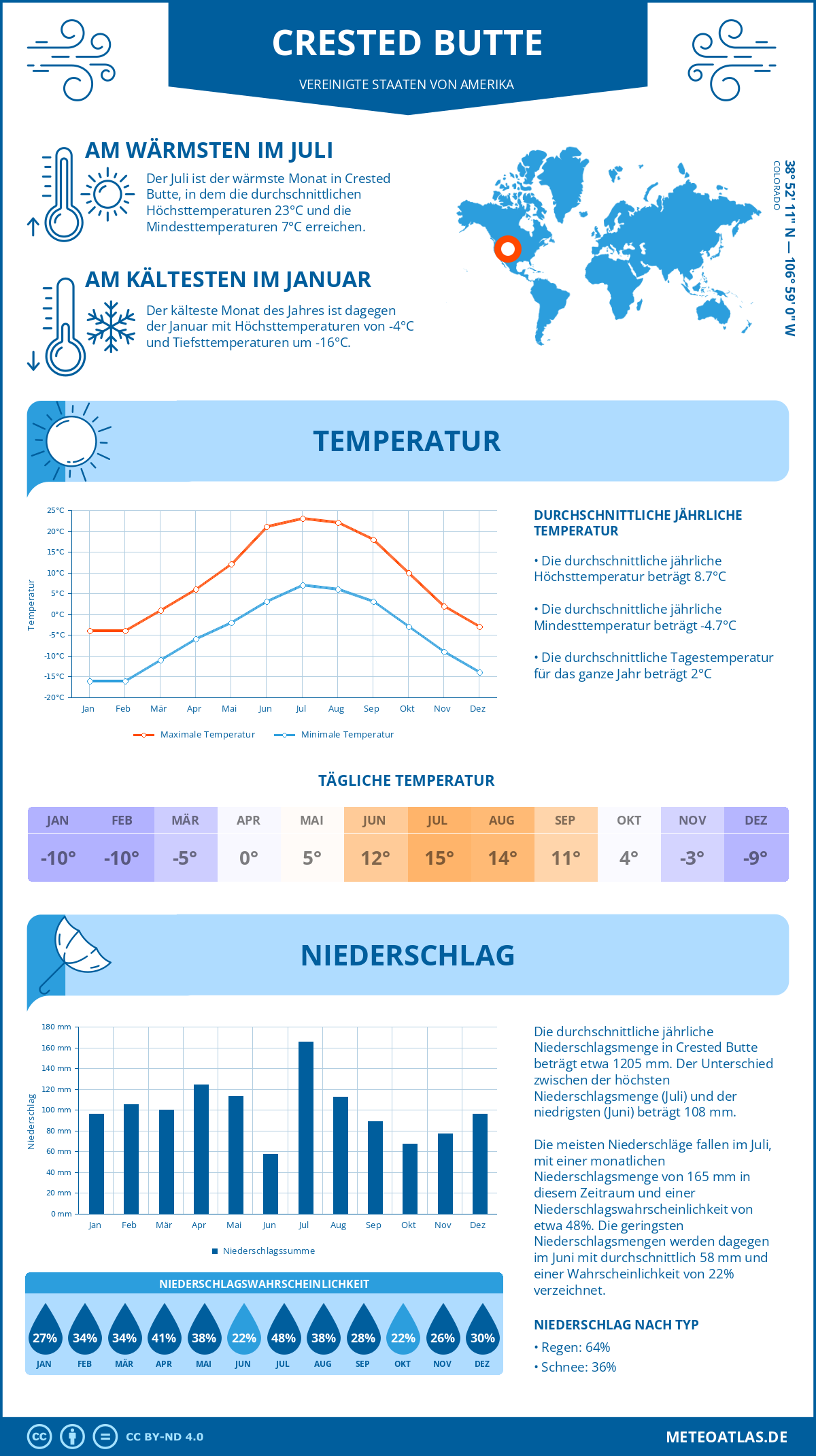 Wetter Crested Butte (Vereinigte Staaten von Amerika) - Temperatur und Niederschlag