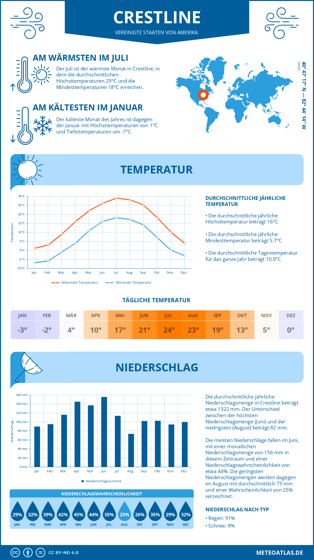 Infografik: Crestline (Vereinigte Staaten von Amerika) – Monatstemperaturen und Niederschläge mit Diagrammen zu den jährlichen Wettertrends