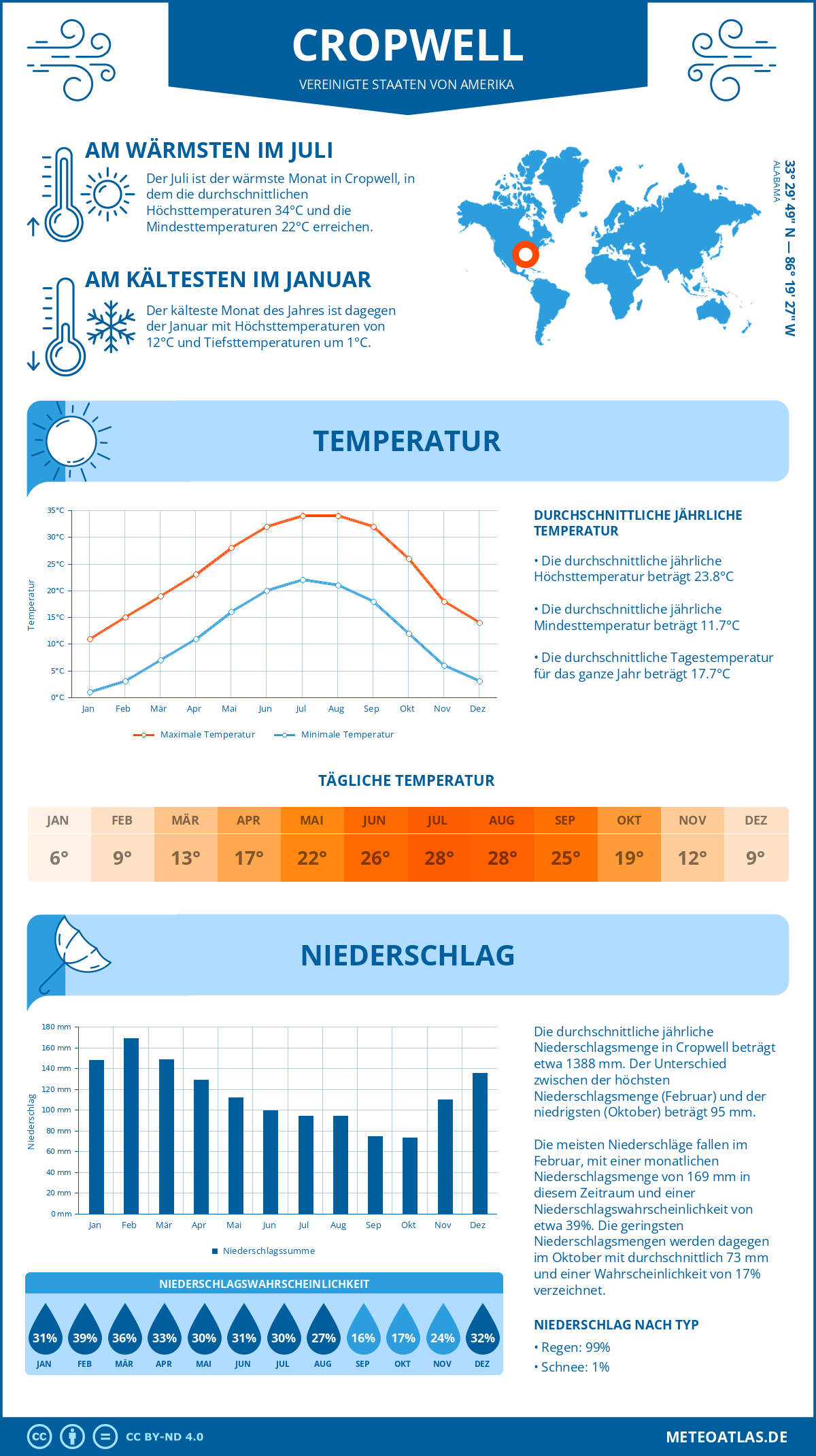 Infografik: Cropwell (Vereinigte Staaten von Amerika) – Monatstemperaturen und Niederschläge mit Diagrammen zu den jährlichen Wettertrends