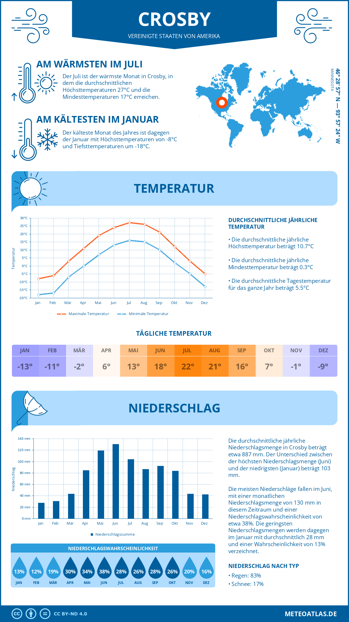 Wetter Crosby (Vereinigte Staaten von Amerika) - Temperatur und Niederschlag